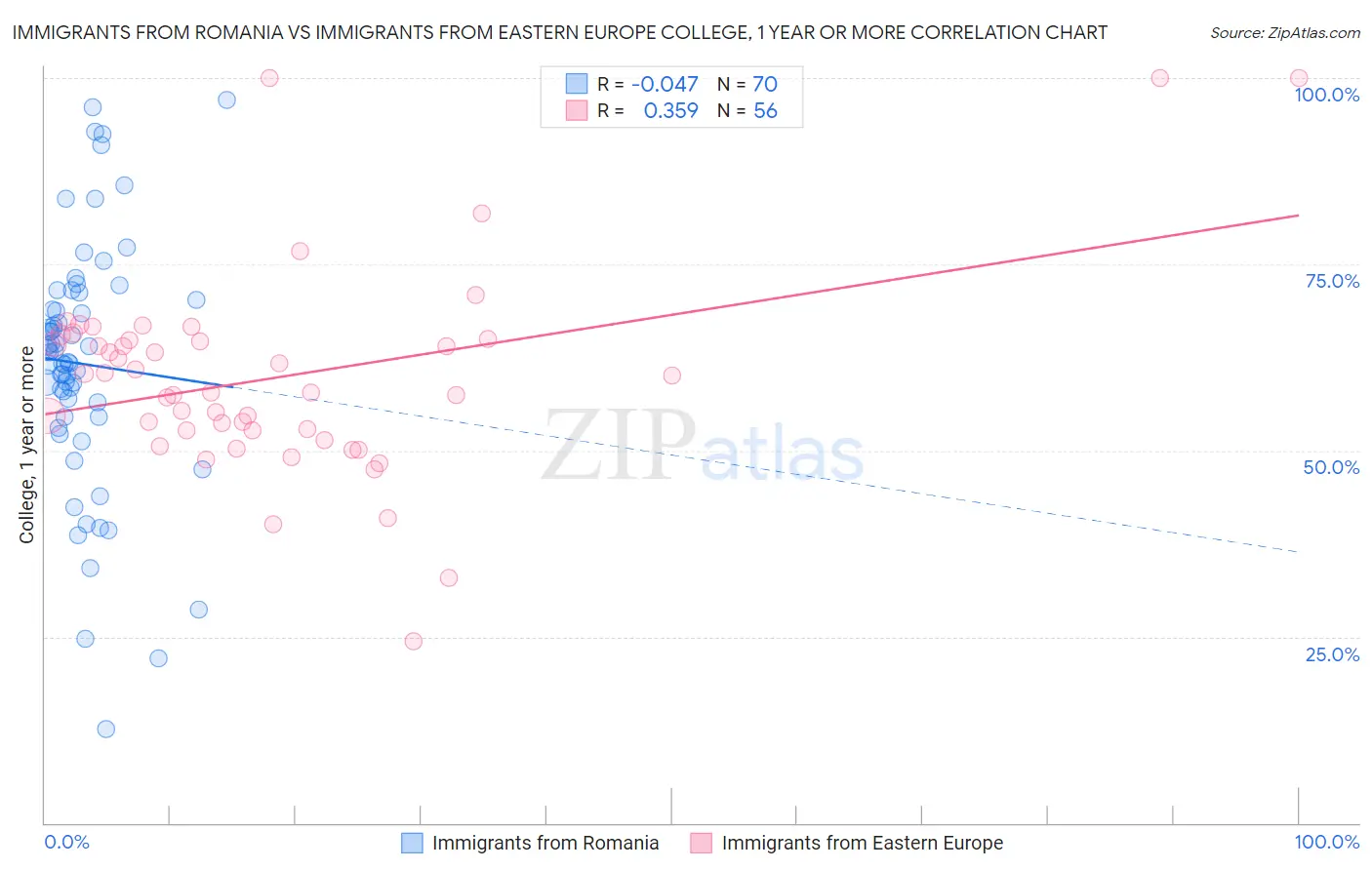Immigrants from Romania vs Immigrants from Eastern Europe College, 1 year or more
