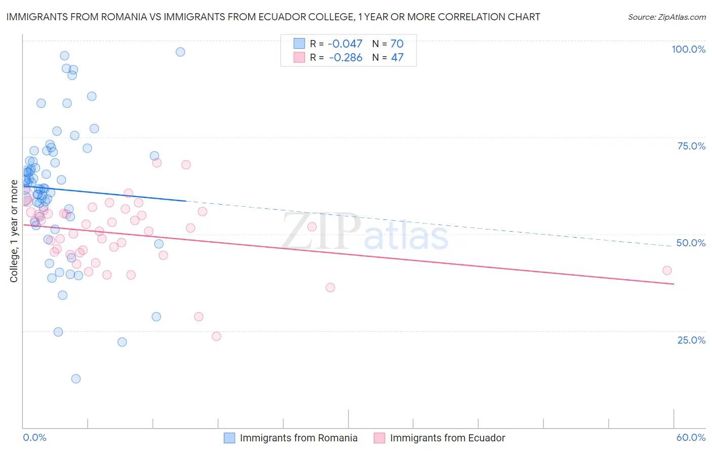 Immigrants from Romania vs Immigrants from Ecuador College, 1 year or more