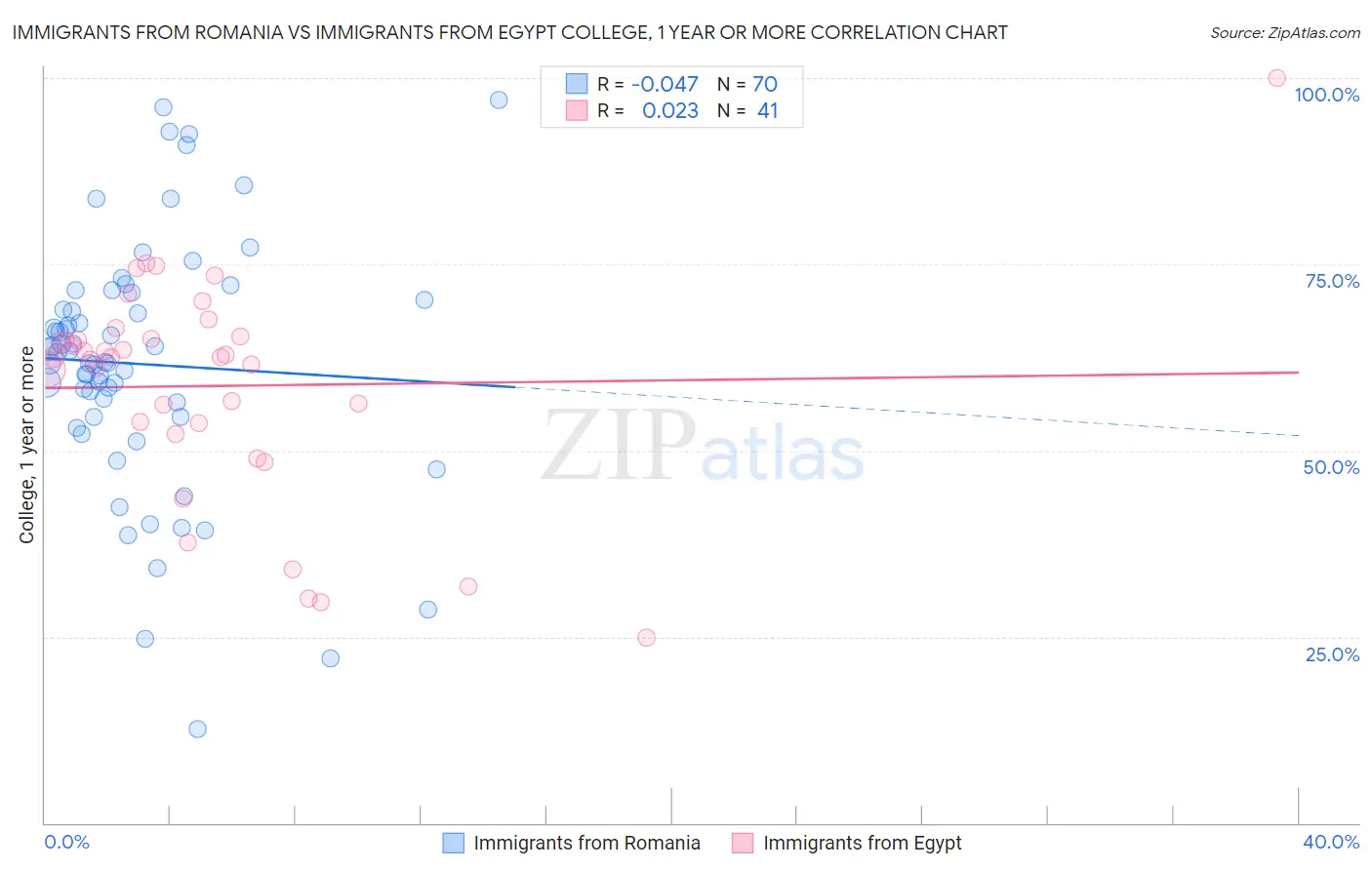 Immigrants from Romania vs Immigrants from Egypt College, 1 year or more