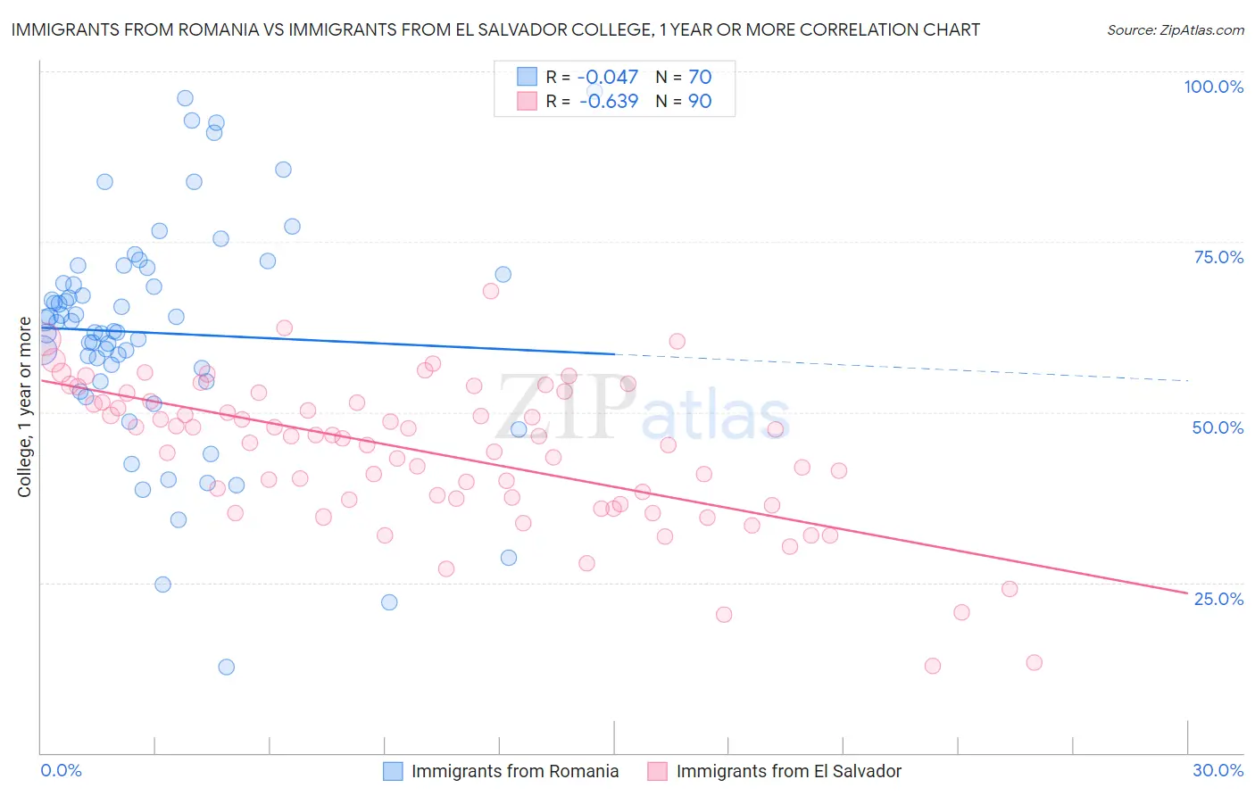 Immigrants from Romania vs Immigrants from El Salvador College, 1 year or more