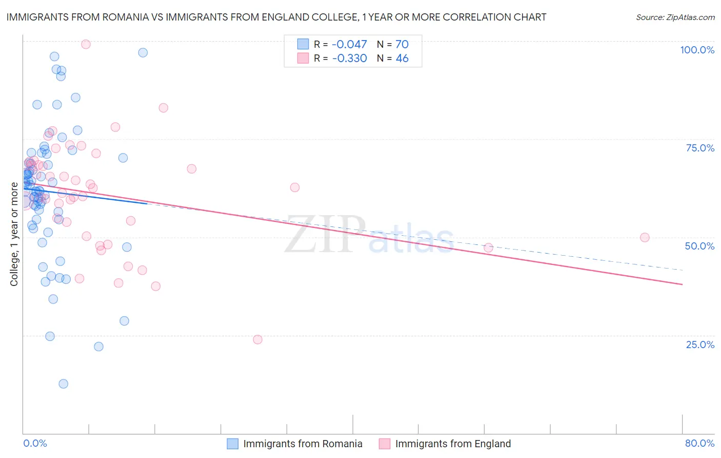 Immigrants from Romania vs Immigrants from England College, 1 year or more