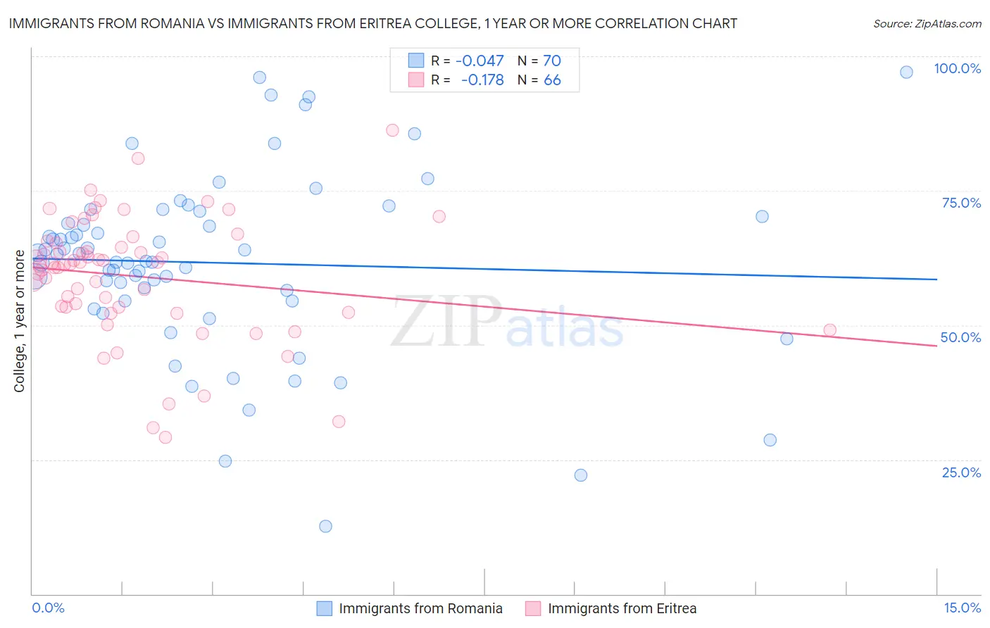 Immigrants from Romania vs Immigrants from Eritrea College, 1 year or more
