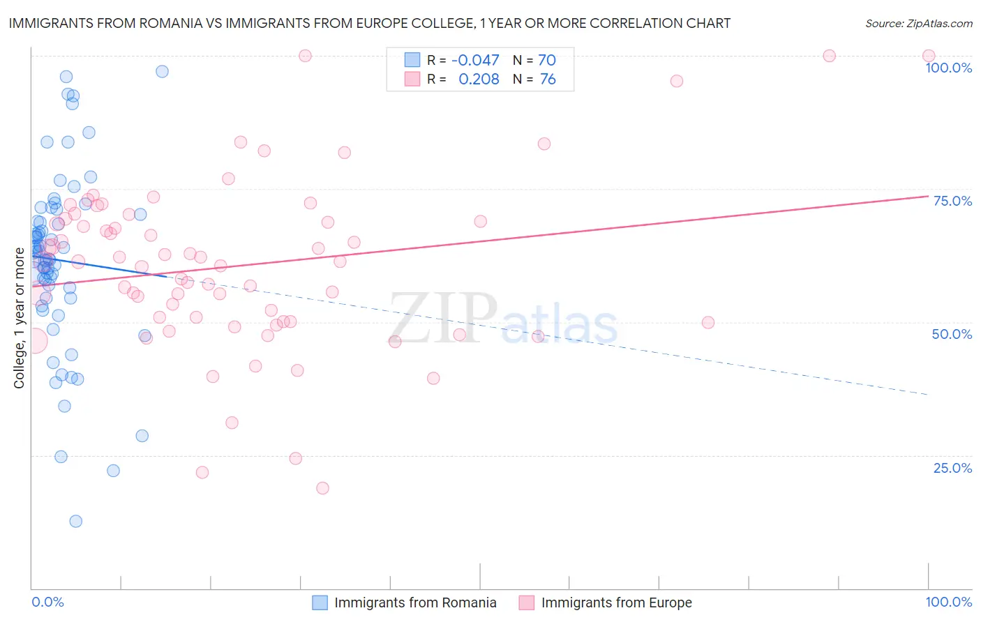 Immigrants from Romania vs Immigrants from Europe College, 1 year or more