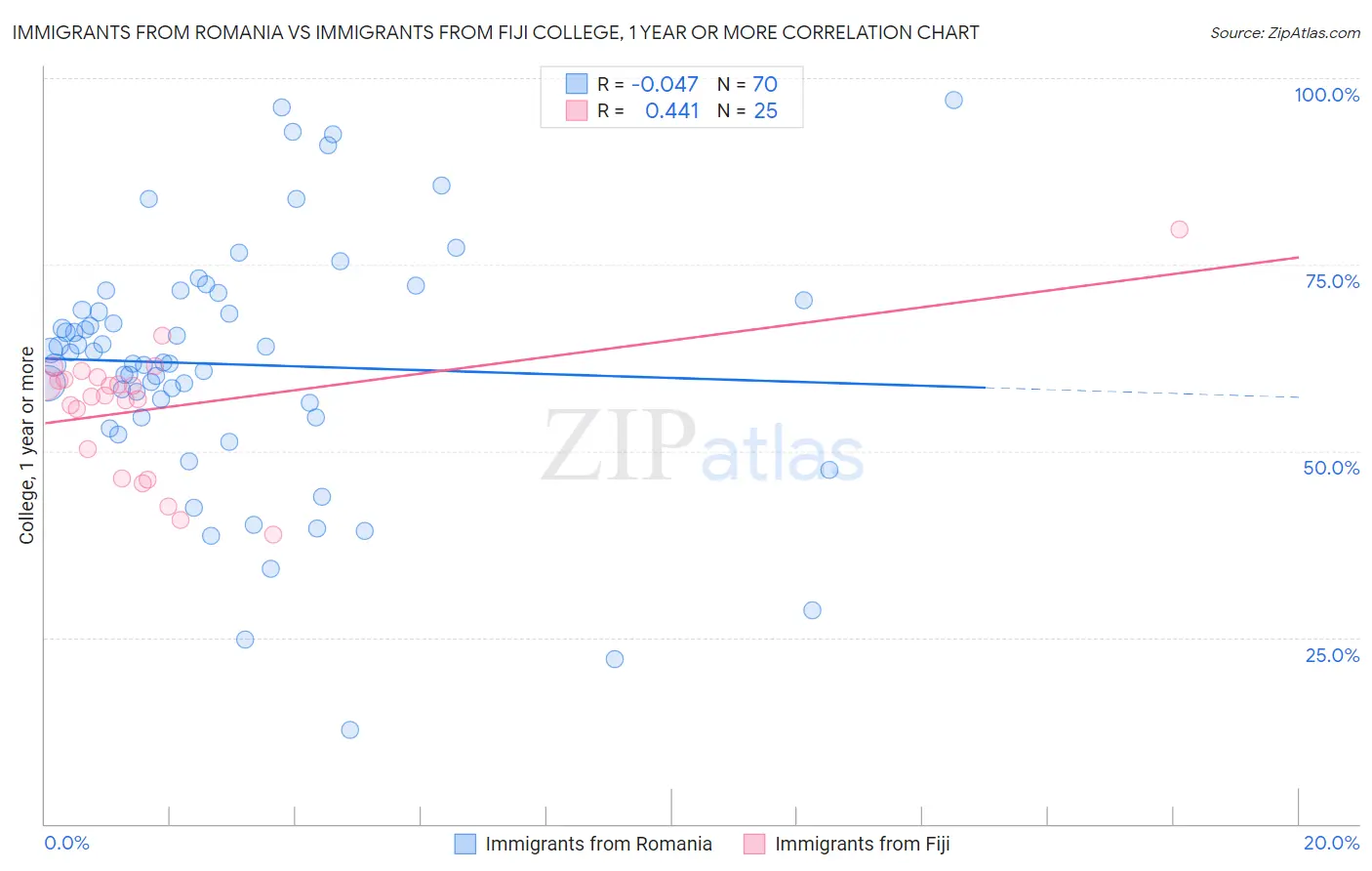 Immigrants from Romania vs Immigrants from Fiji College, 1 year or more