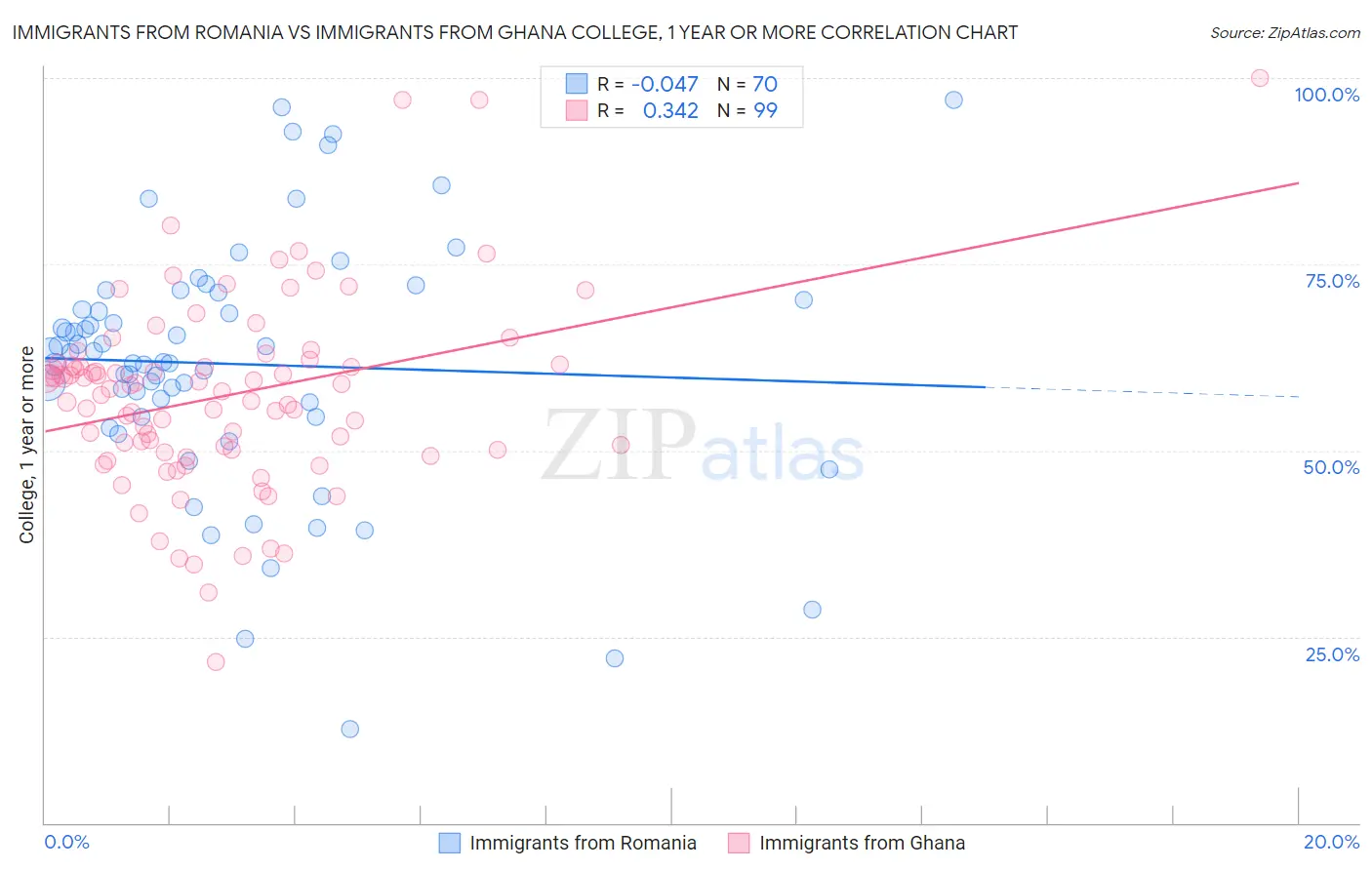 Immigrants from Romania vs Immigrants from Ghana College, 1 year or more