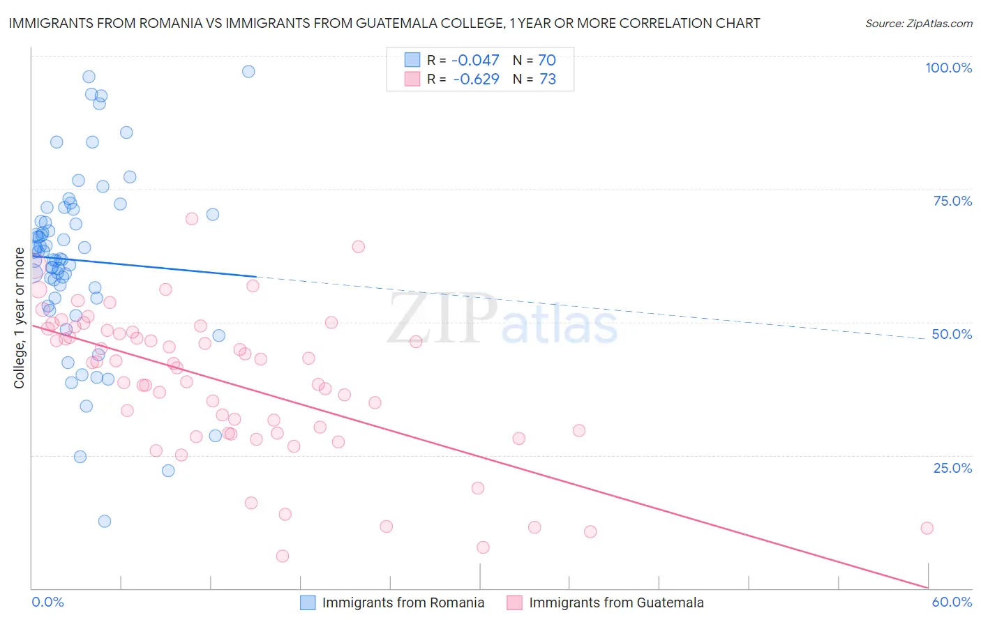Immigrants from Romania vs Immigrants from Guatemala College, 1 year or more