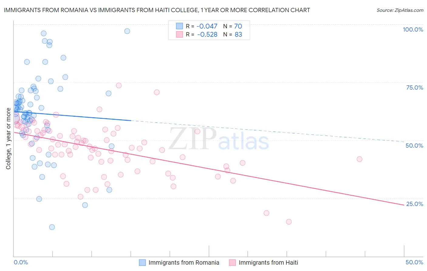 Immigrants from Romania vs Immigrants from Haiti College, 1 year or more