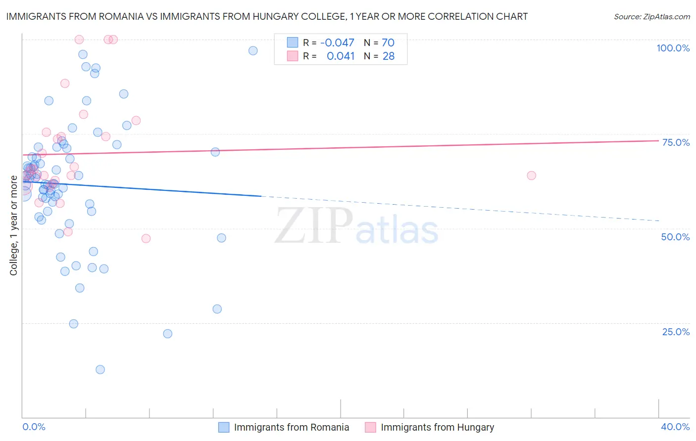 Immigrants from Romania vs Immigrants from Hungary College, 1 year or more