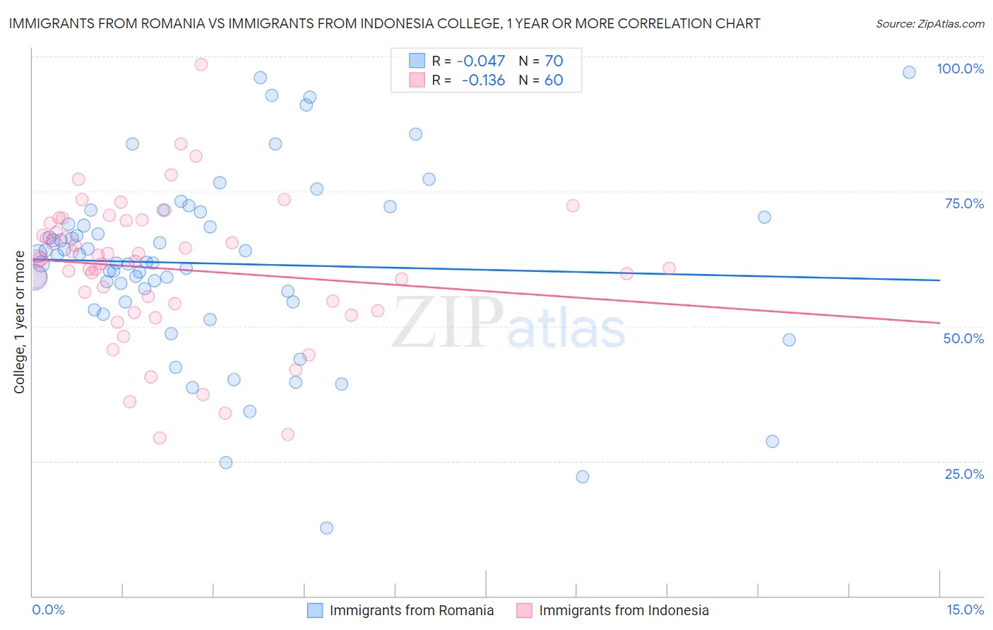 Immigrants from Romania vs Immigrants from Indonesia College, 1 year or more