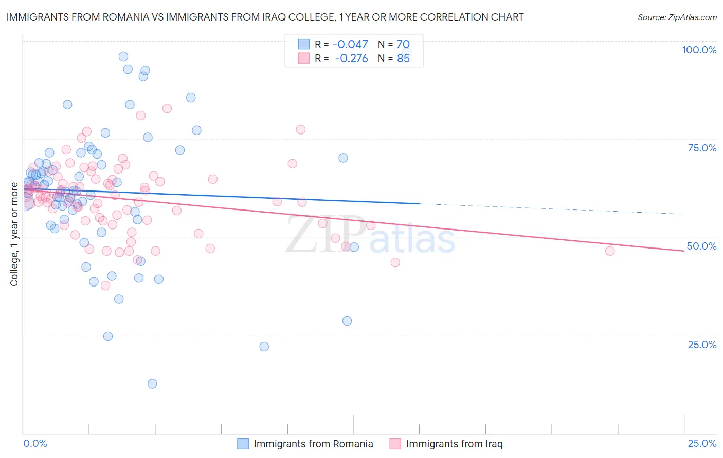 Immigrants from Romania vs Immigrants from Iraq College, 1 year or more