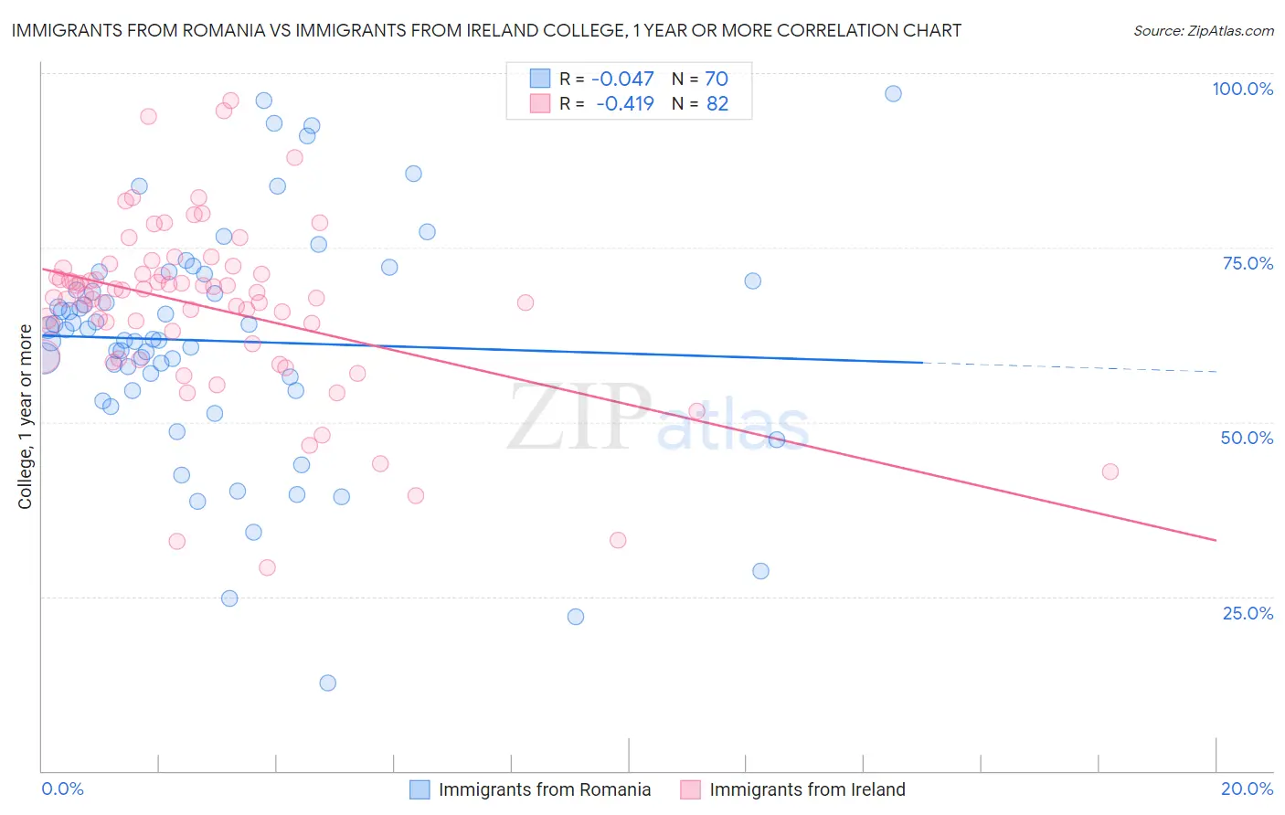 Immigrants from Romania vs Immigrants from Ireland College, 1 year or more