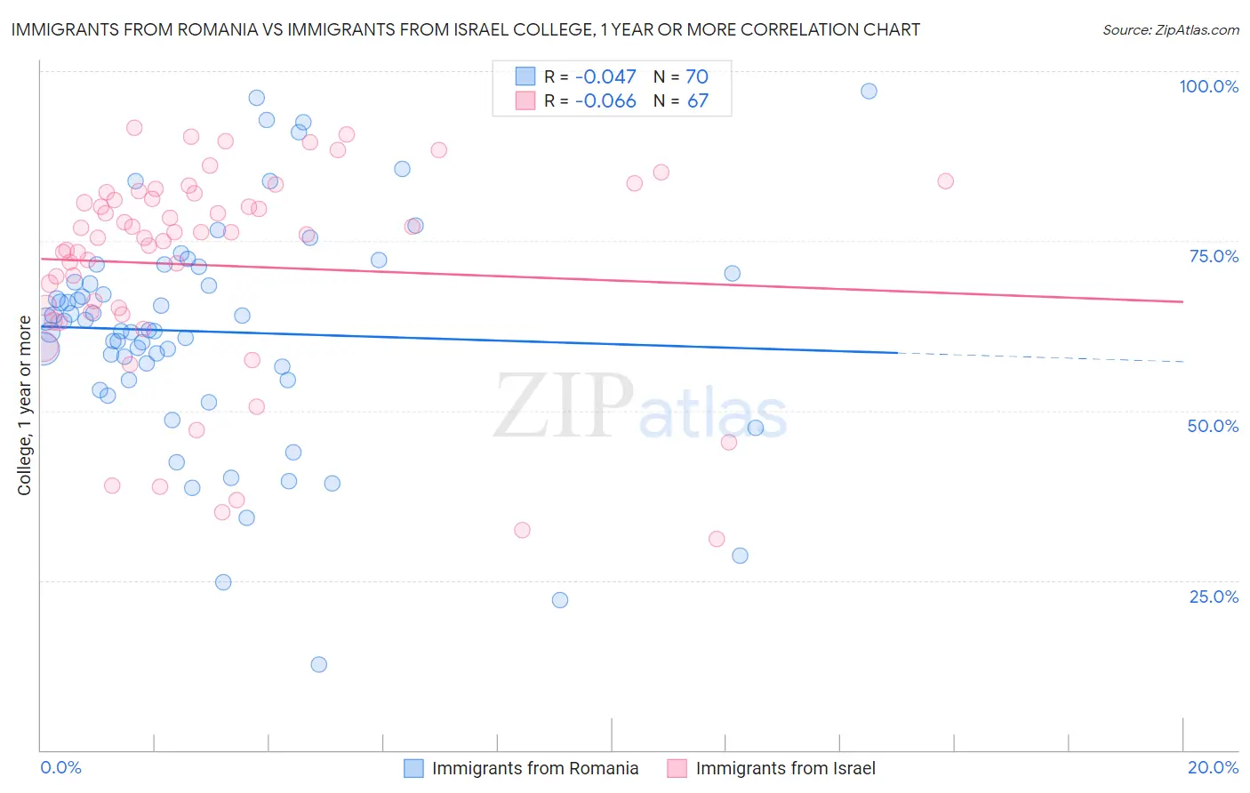 Immigrants from Romania vs Immigrants from Israel College, 1 year or more