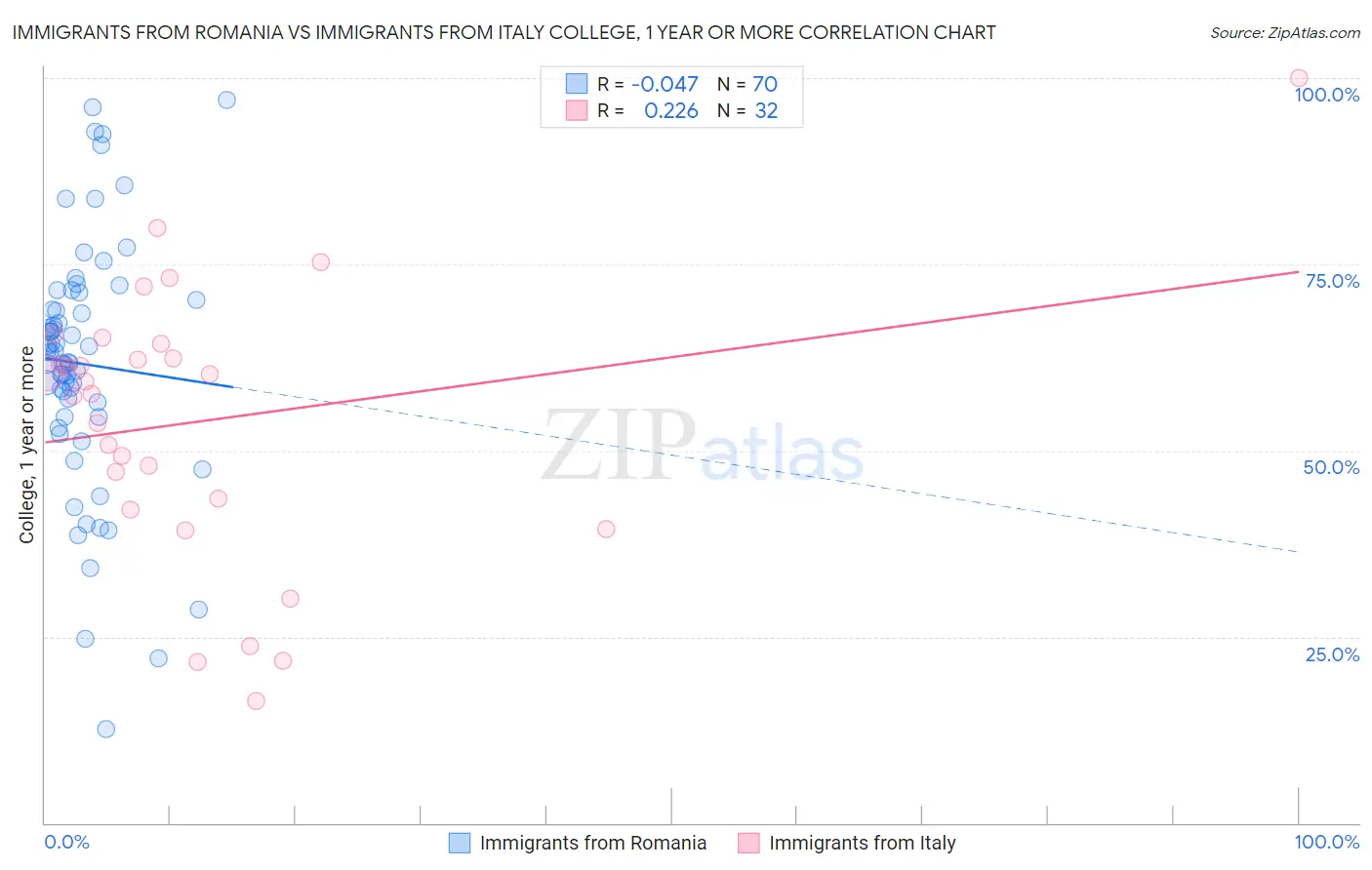 Immigrants from Romania vs Immigrants from Italy College, 1 year or more