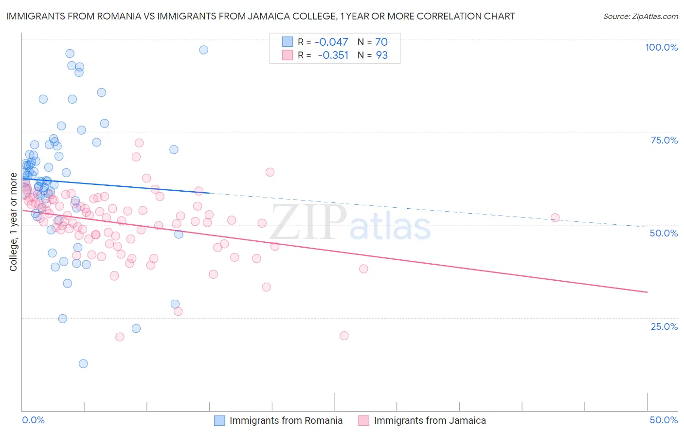 Immigrants from Romania vs Immigrants from Jamaica College, 1 year or more