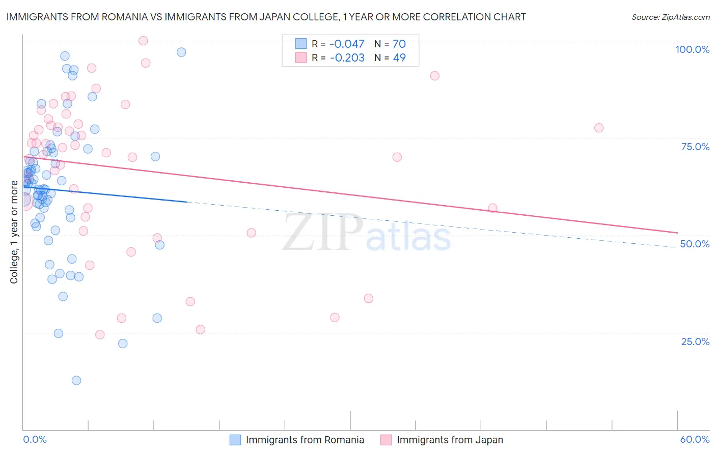 Immigrants from Romania vs Immigrants from Japan College, 1 year or more