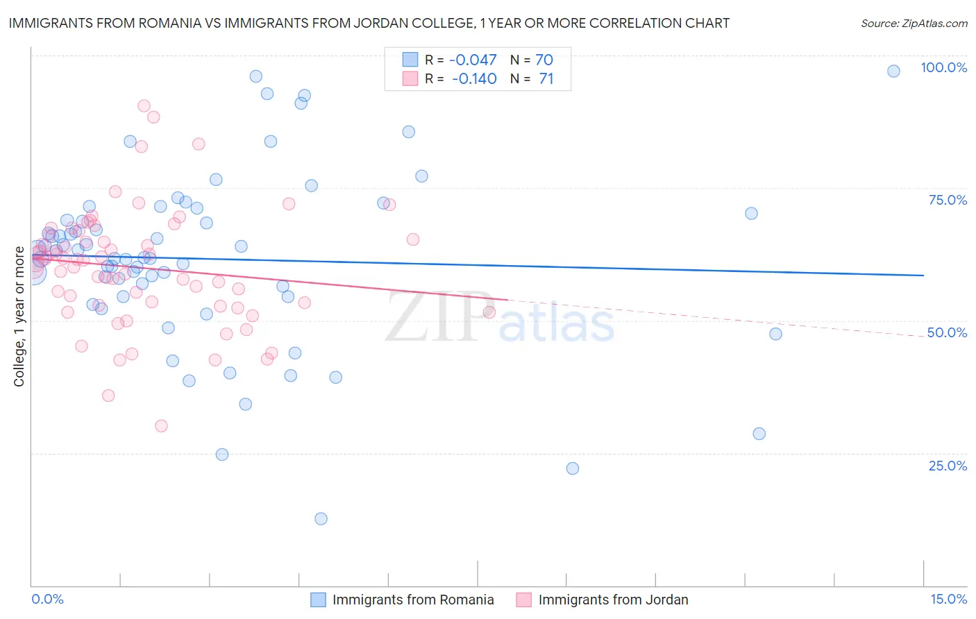 Immigrants from Romania vs Immigrants from Jordan College, 1 year or more