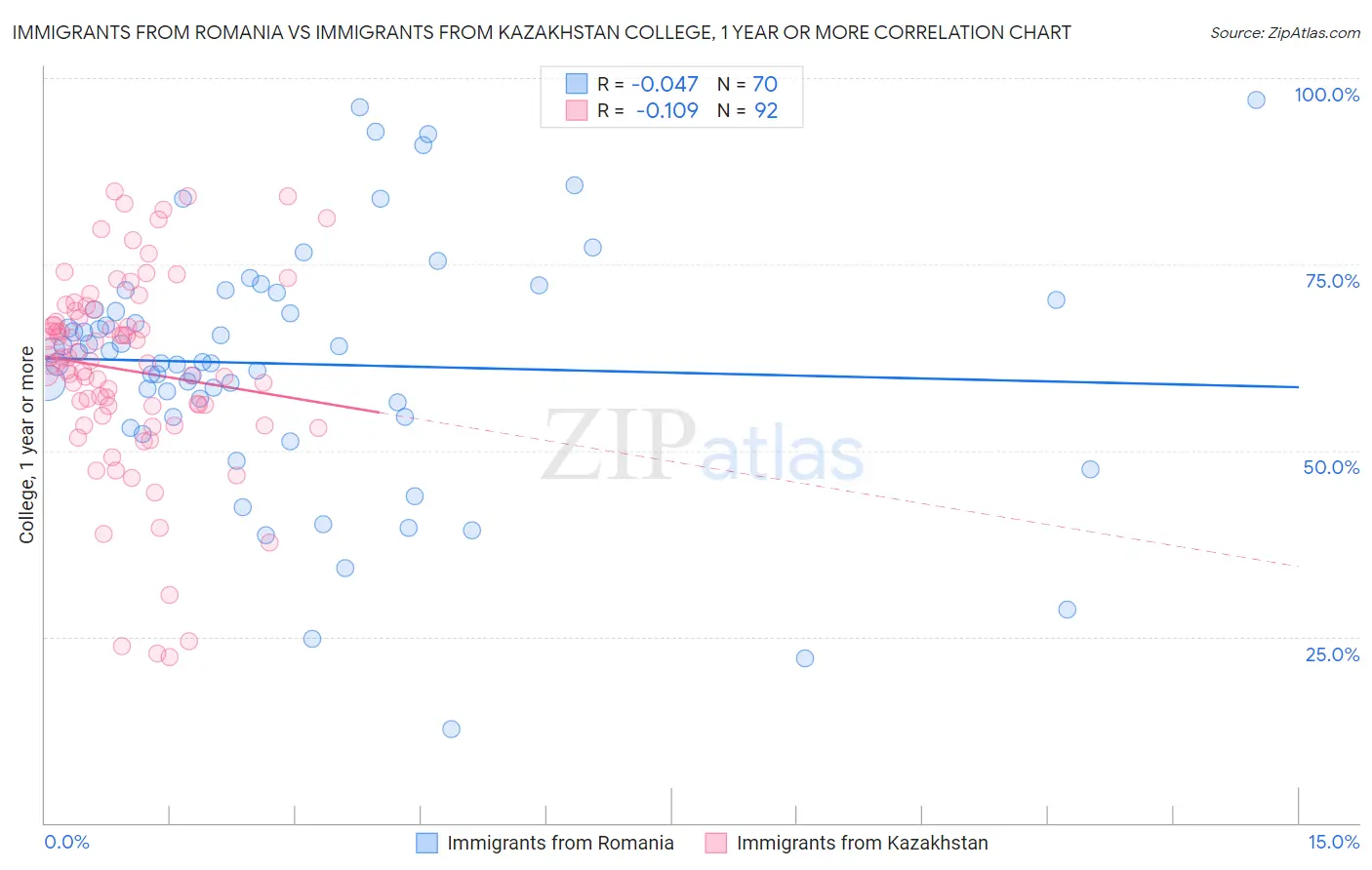 Immigrants from Romania vs Immigrants from Kazakhstan College, 1 year or more
