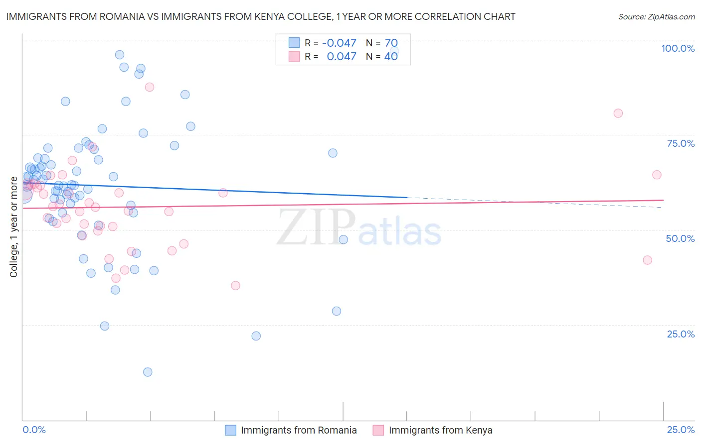 Immigrants from Romania vs Immigrants from Kenya College, 1 year or more