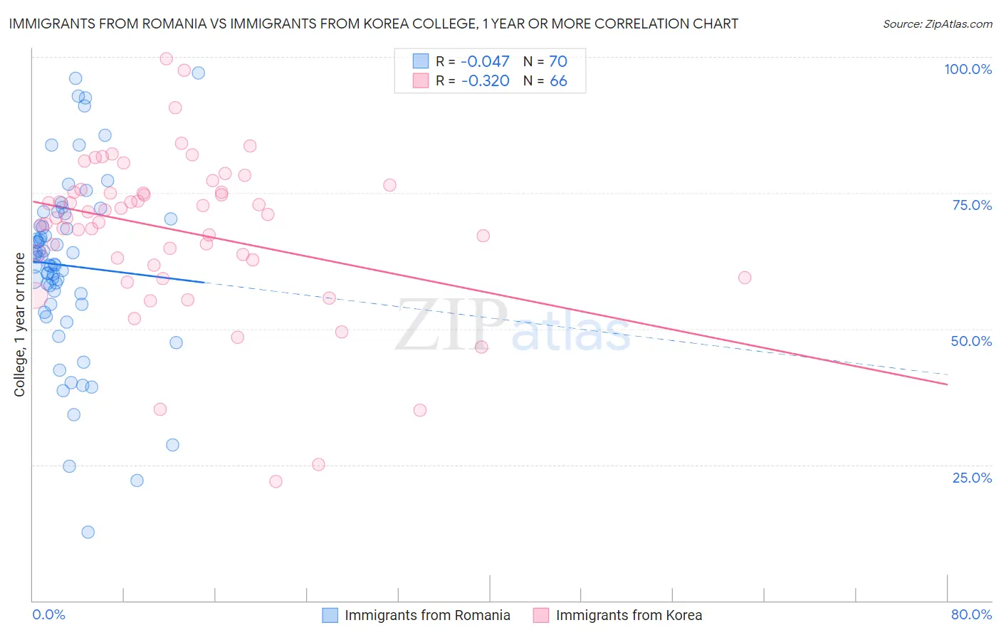 Immigrants from Romania vs Immigrants from Korea College, 1 year or more