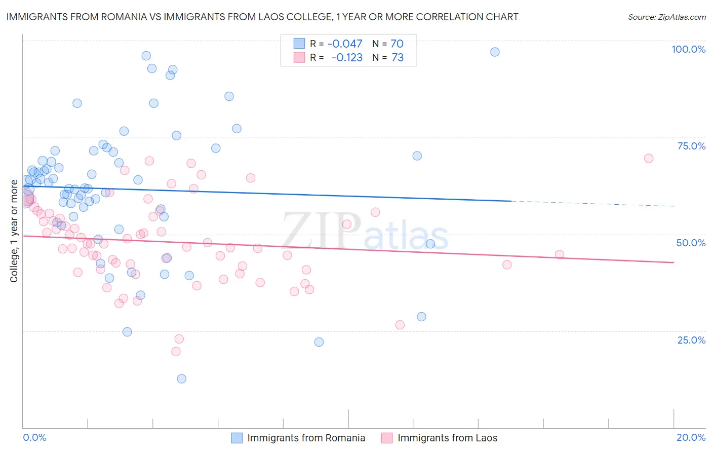 Immigrants from Romania vs Immigrants from Laos College, 1 year or more