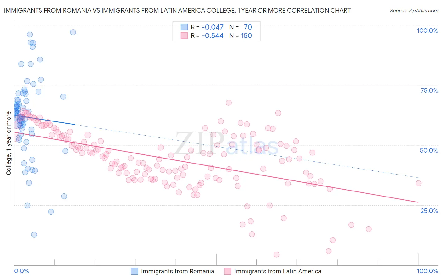Immigrants from Romania vs Immigrants from Latin America College, 1 year or more