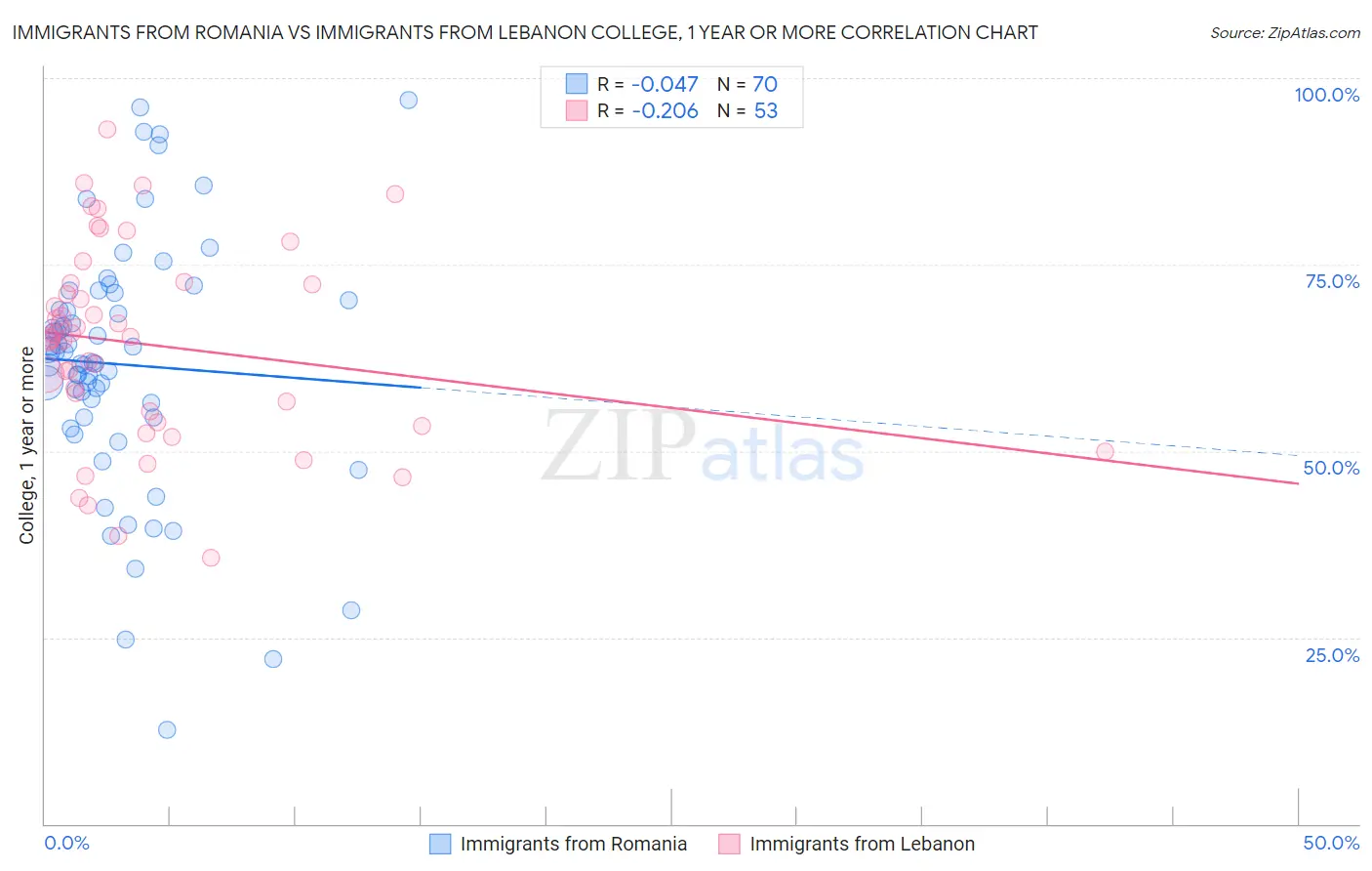 Immigrants from Romania vs Immigrants from Lebanon College, 1 year or more