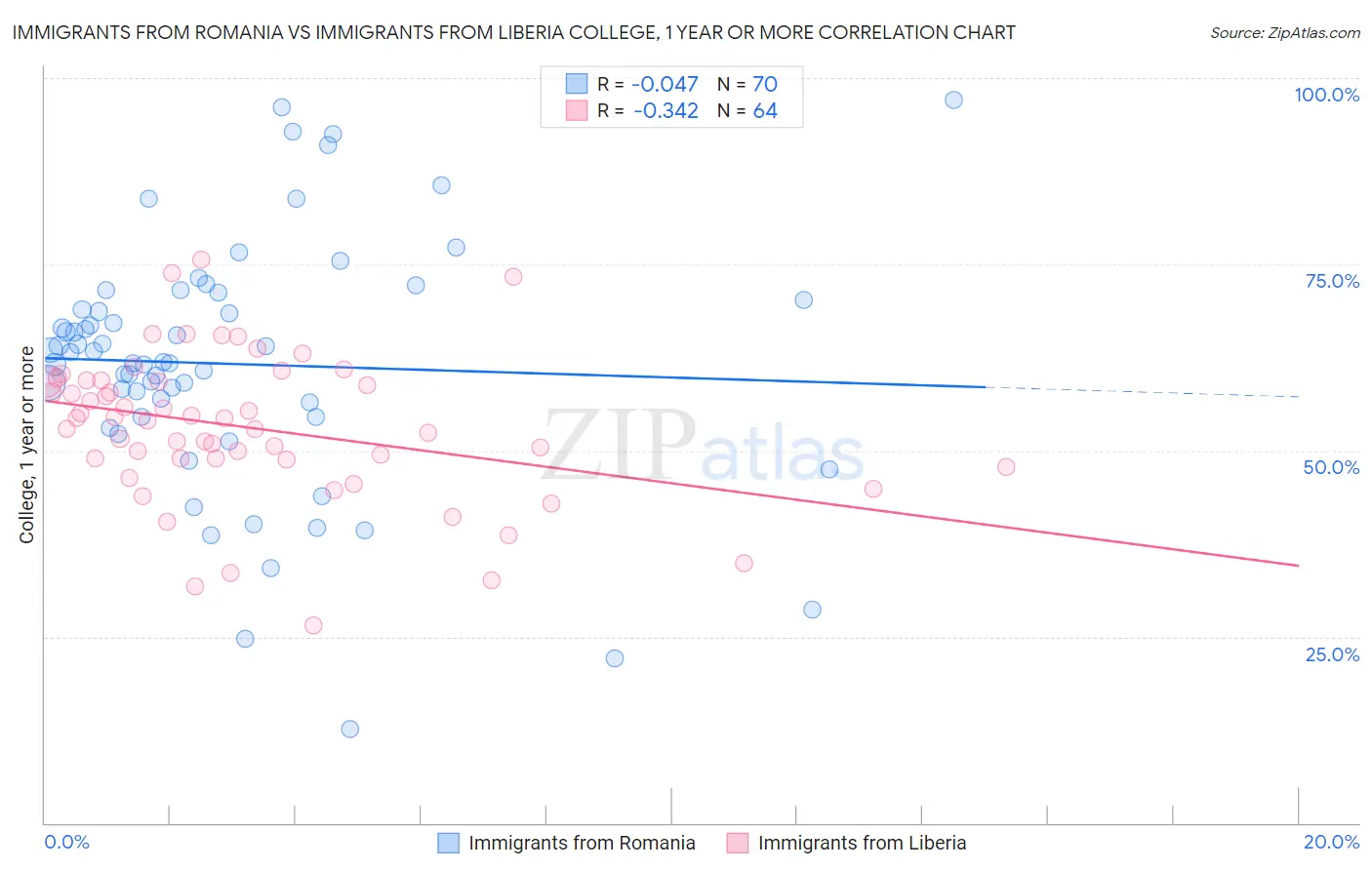 Immigrants from Romania vs Immigrants from Liberia College, 1 year or more