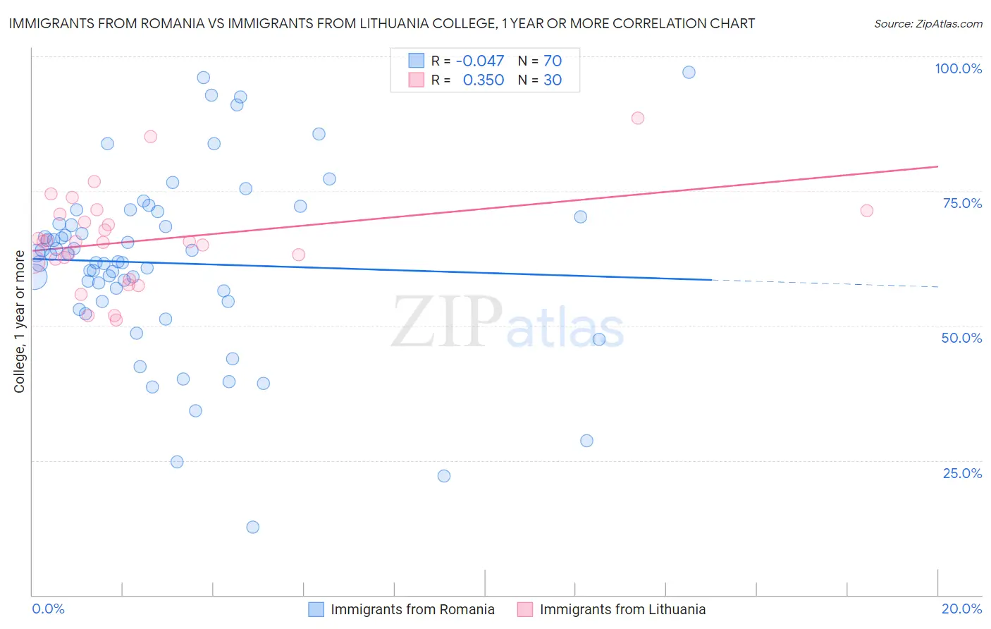 Immigrants from Romania vs Immigrants from Lithuania College, 1 year or more