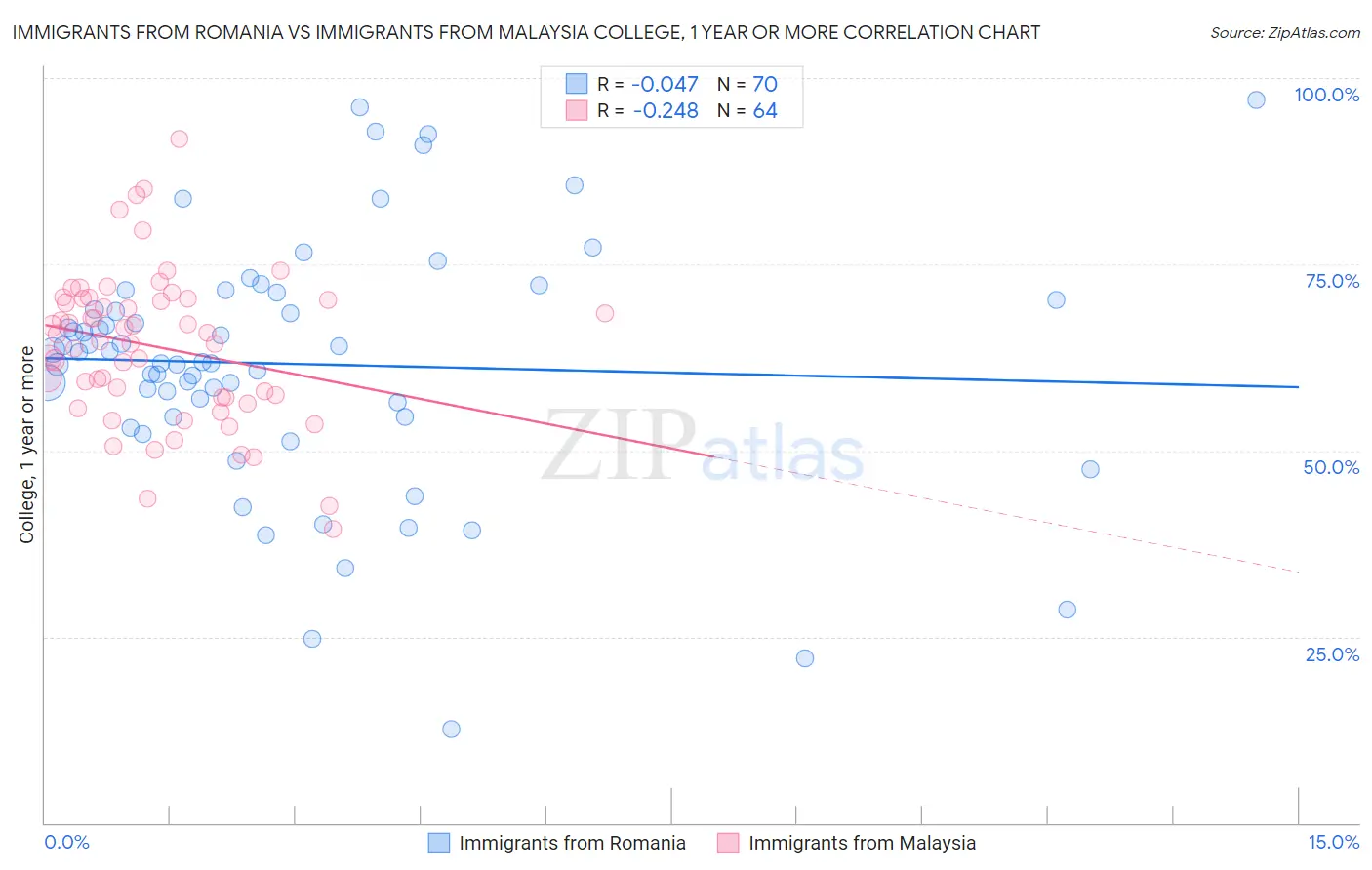 Immigrants from Romania vs Immigrants from Malaysia College, 1 year or more