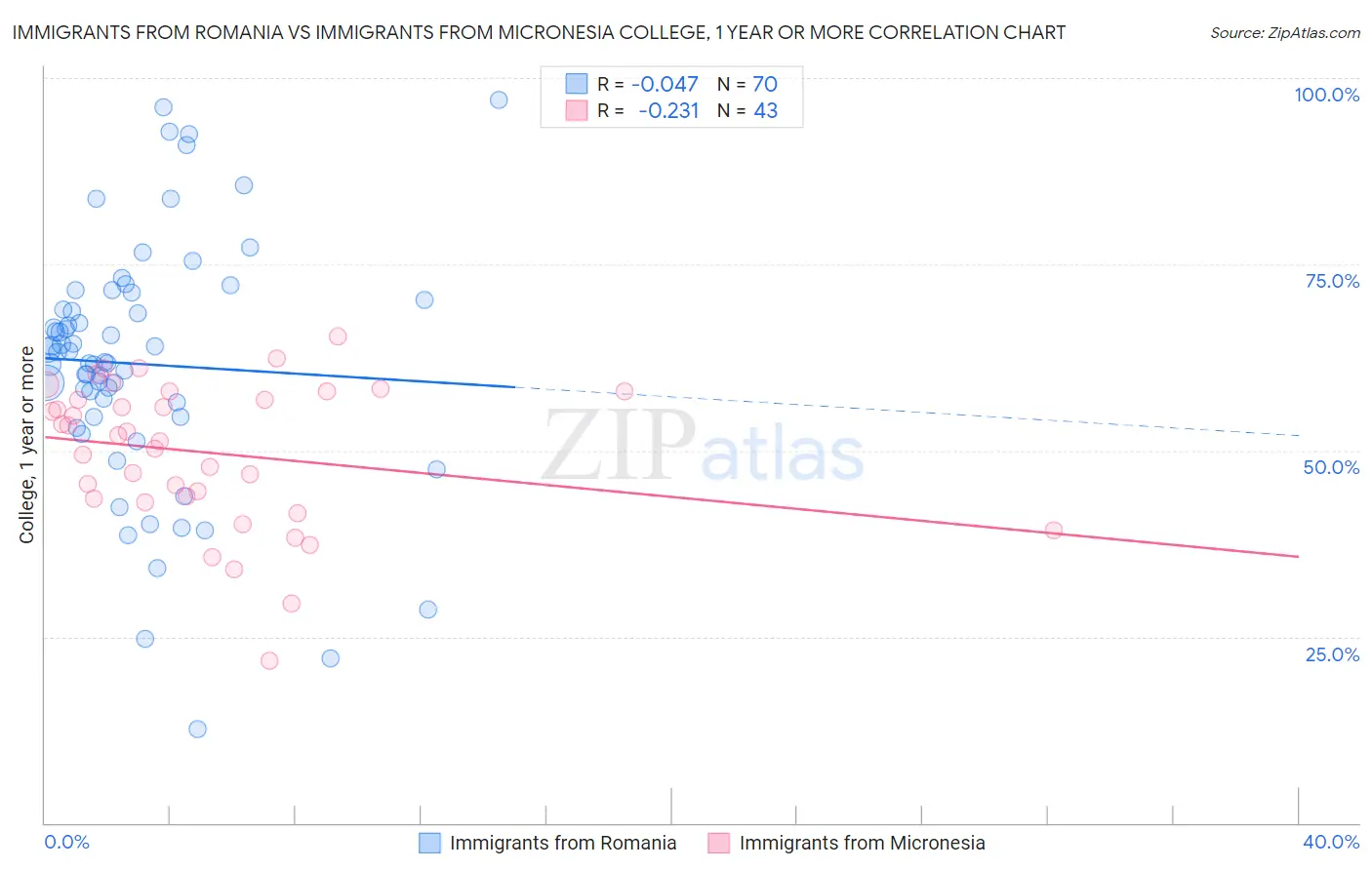 Immigrants from Romania vs Immigrants from Micronesia College, 1 year or more