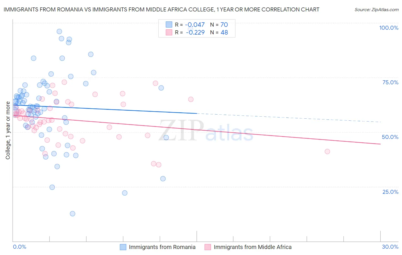 Immigrants from Romania vs Immigrants from Middle Africa College, 1 year or more