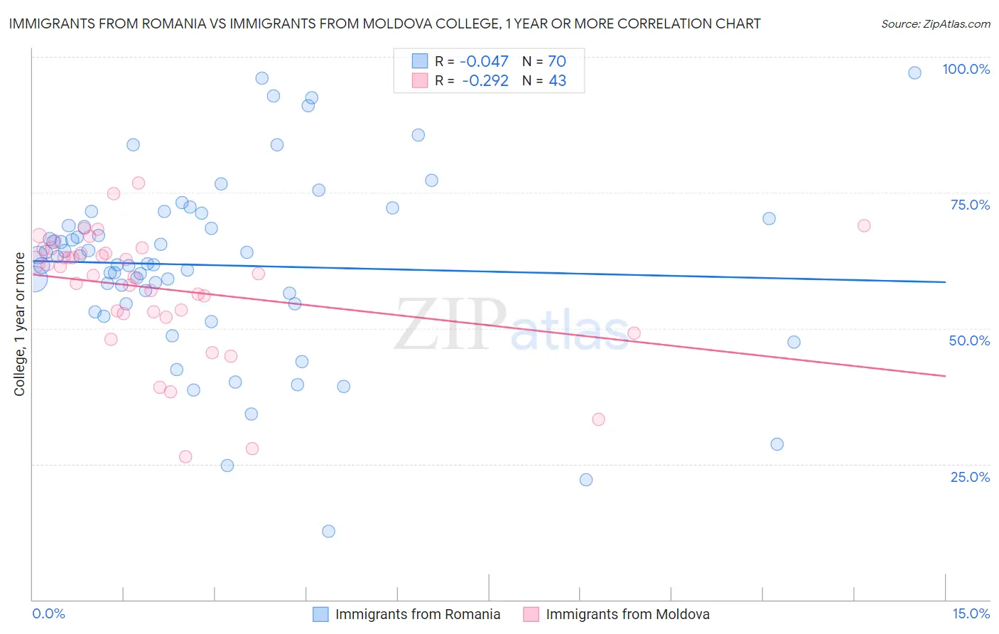 Immigrants from Romania vs Immigrants from Moldova College, 1 year or more