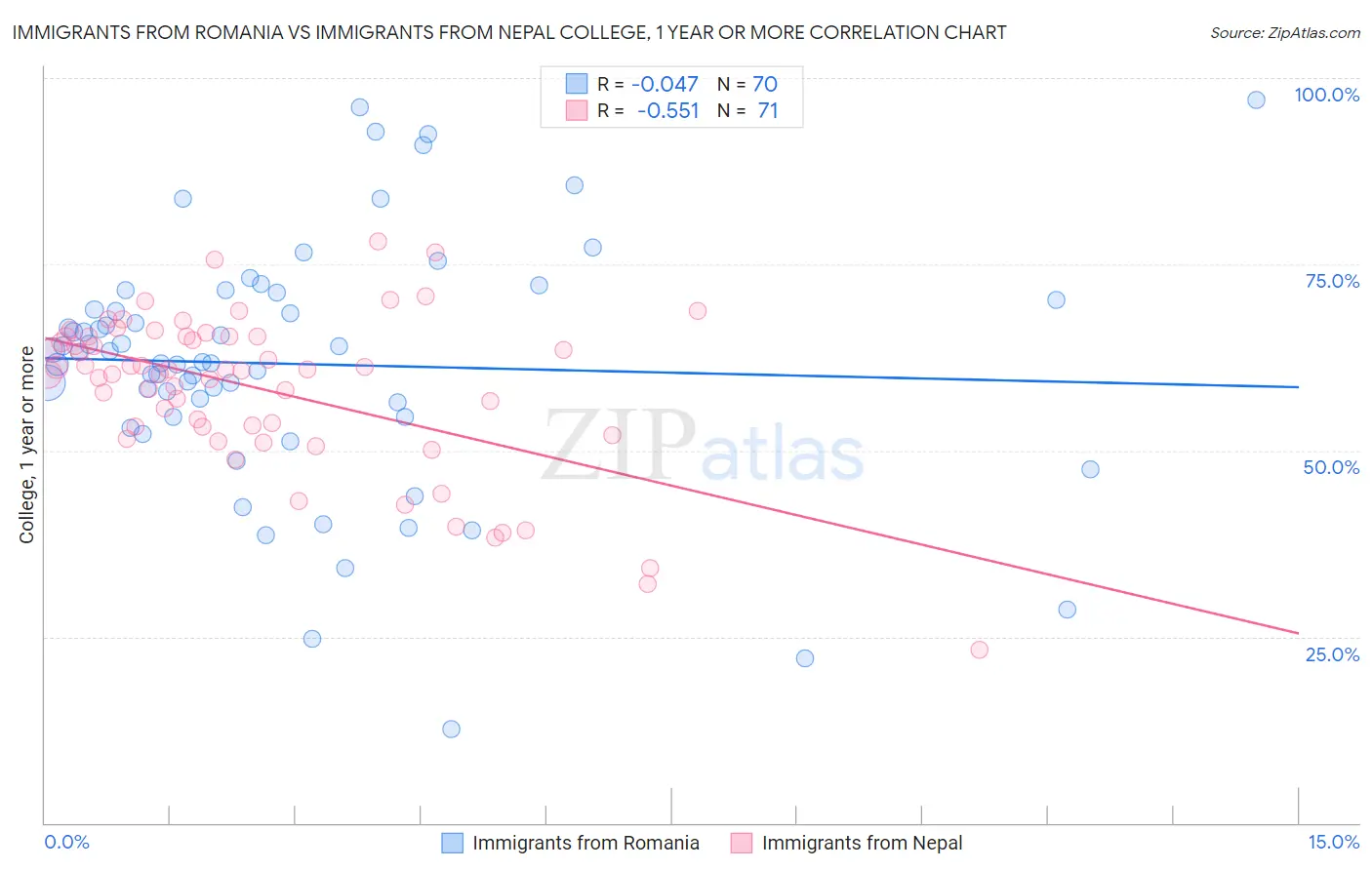 Immigrants from Romania vs Immigrants from Nepal College, 1 year or more