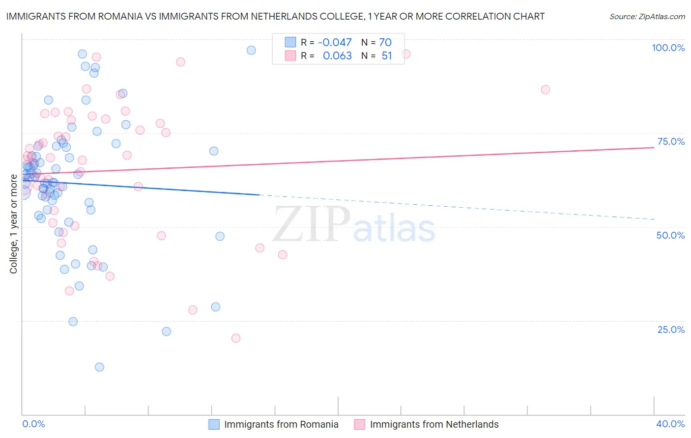Immigrants from Romania vs Immigrants from Netherlands College, 1 year or more