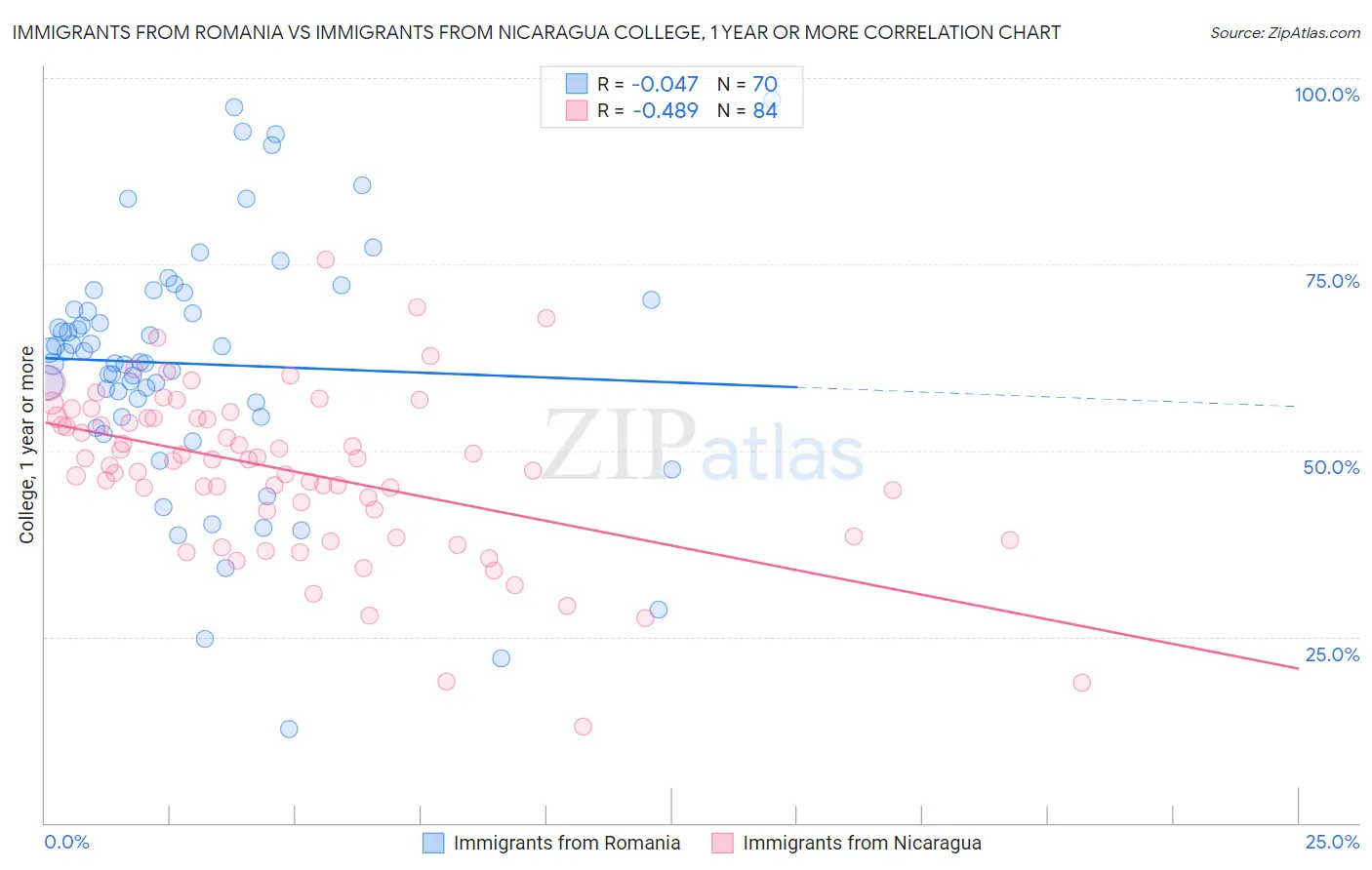 Immigrants from Romania vs Immigrants from Nicaragua College, 1 year or more