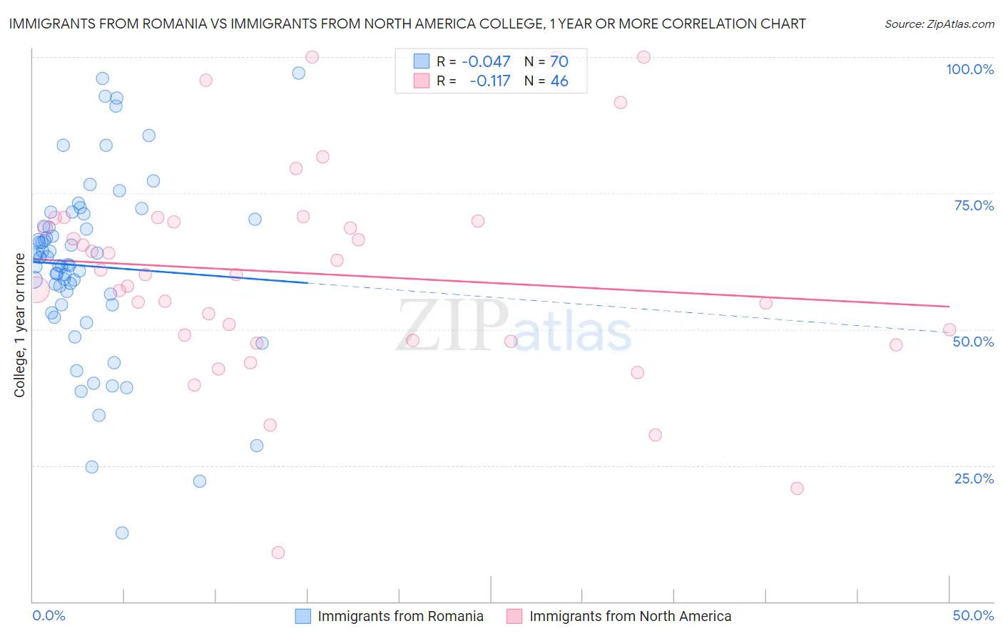 Immigrants from Romania vs Immigrants from North America College, 1 year or more