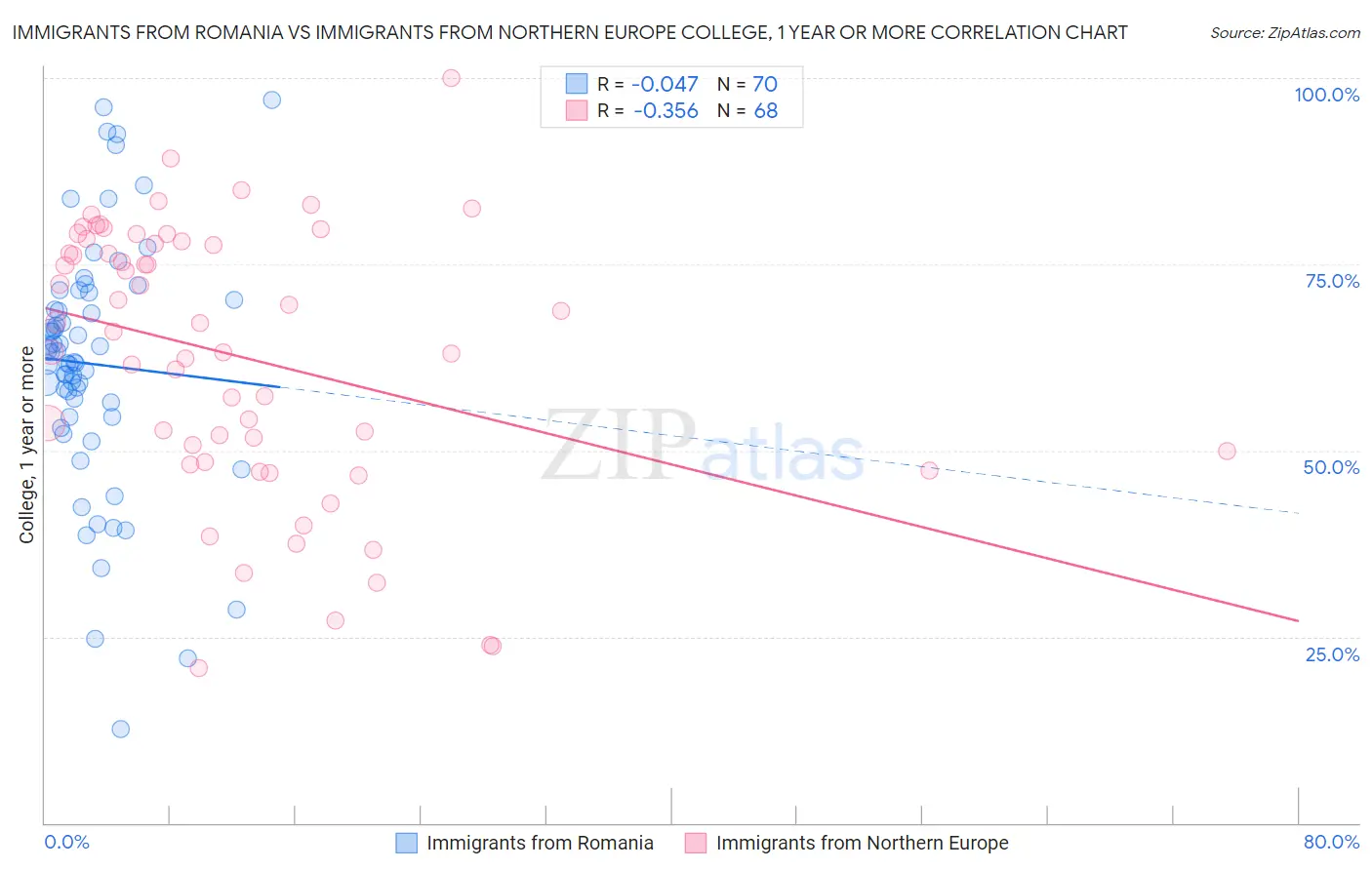 Immigrants from Romania vs Immigrants from Northern Europe College, 1 year or more