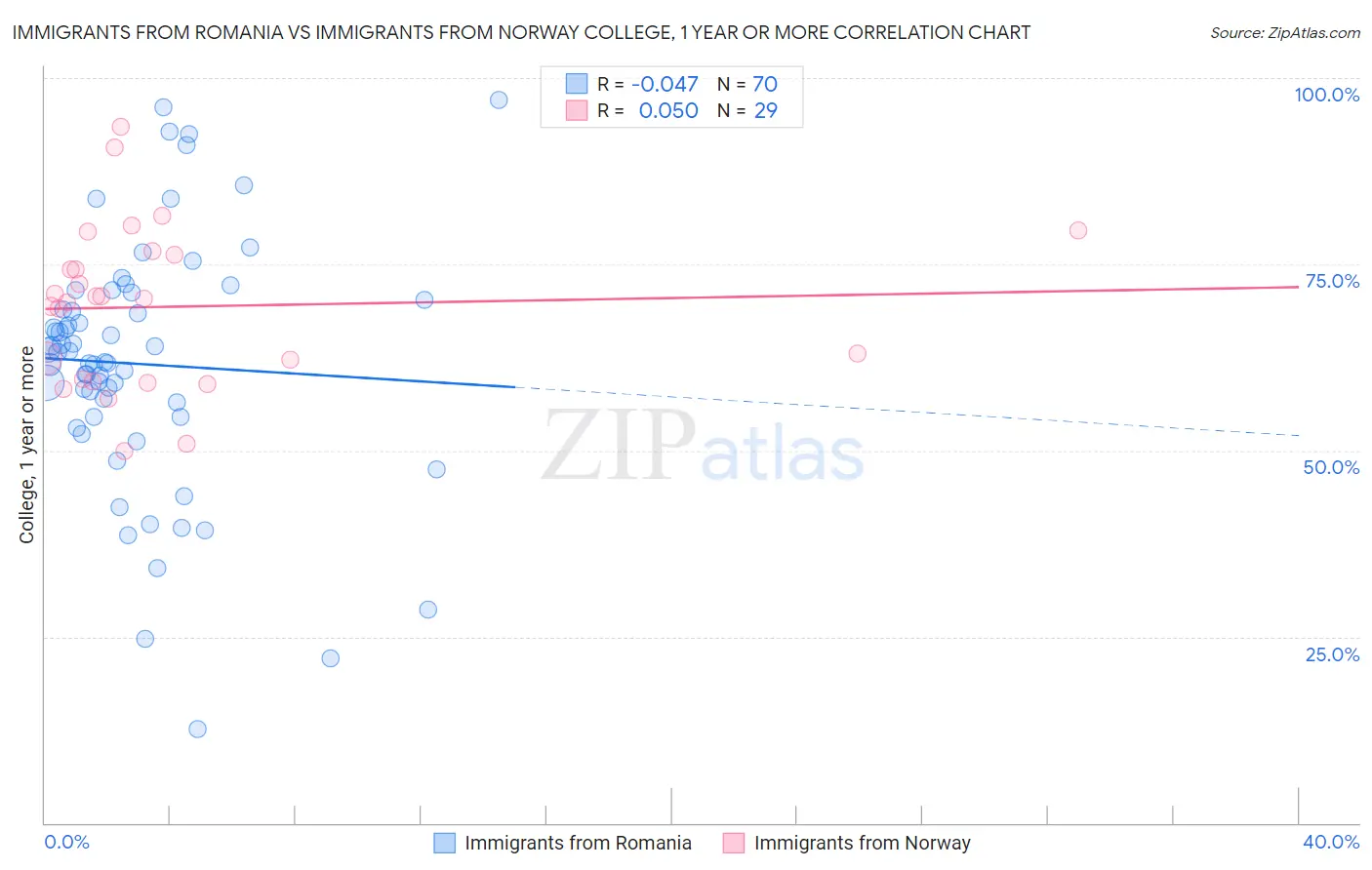 Immigrants from Romania vs Immigrants from Norway College, 1 year or more