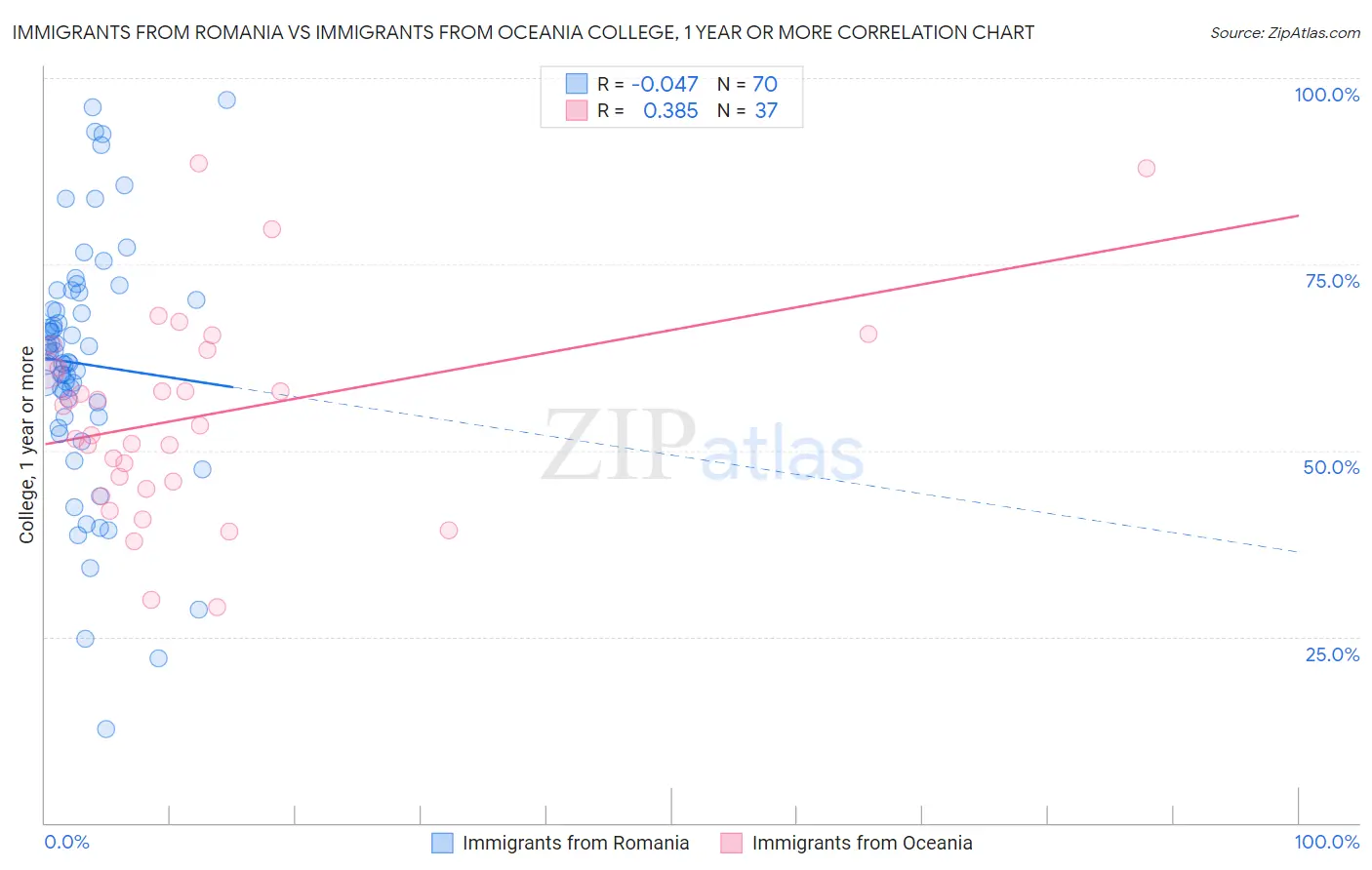 Immigrants from Romania vs Immigrants from Oceania College, 1 year or more