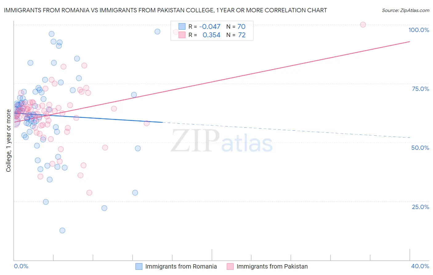 Immigrants from Romania vs Immigrants from Pakistan College, 1 year or more