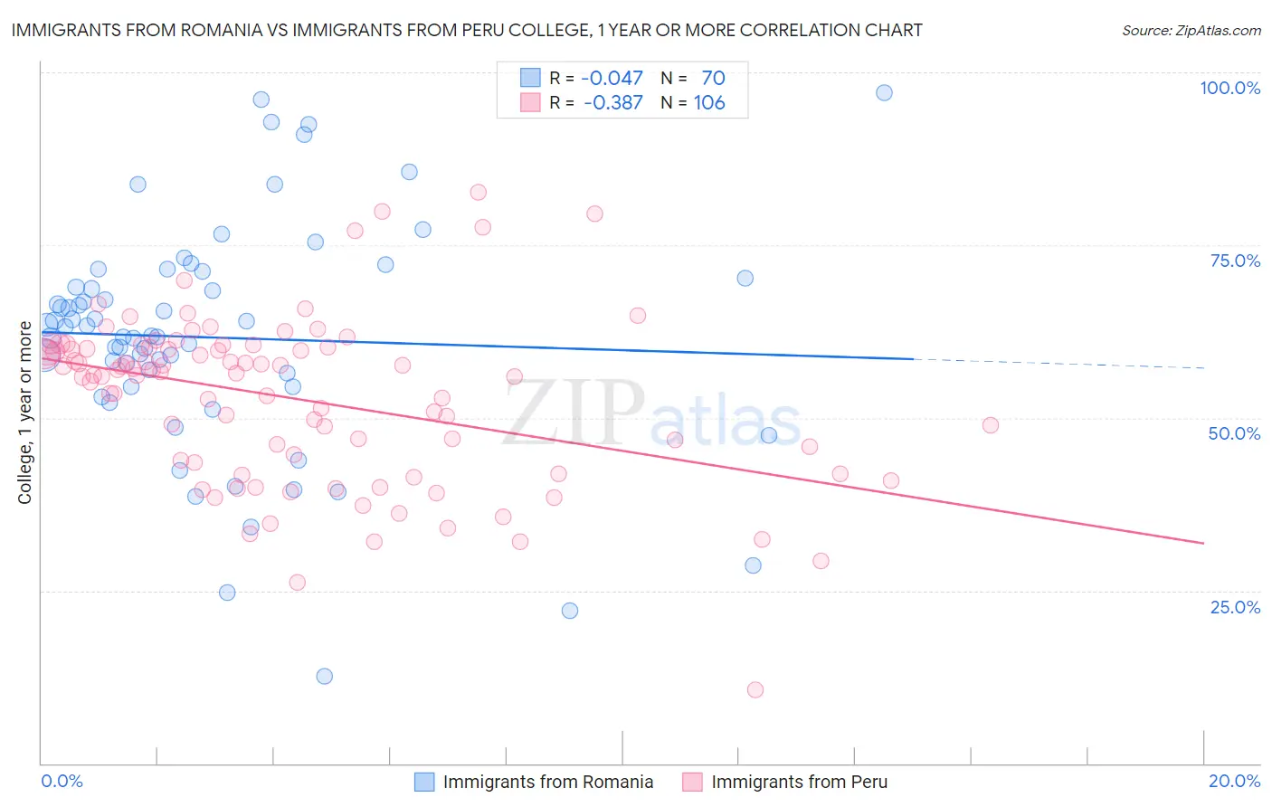 Immigrants from Romania vs Immigrants from Peru College, 1 year or more