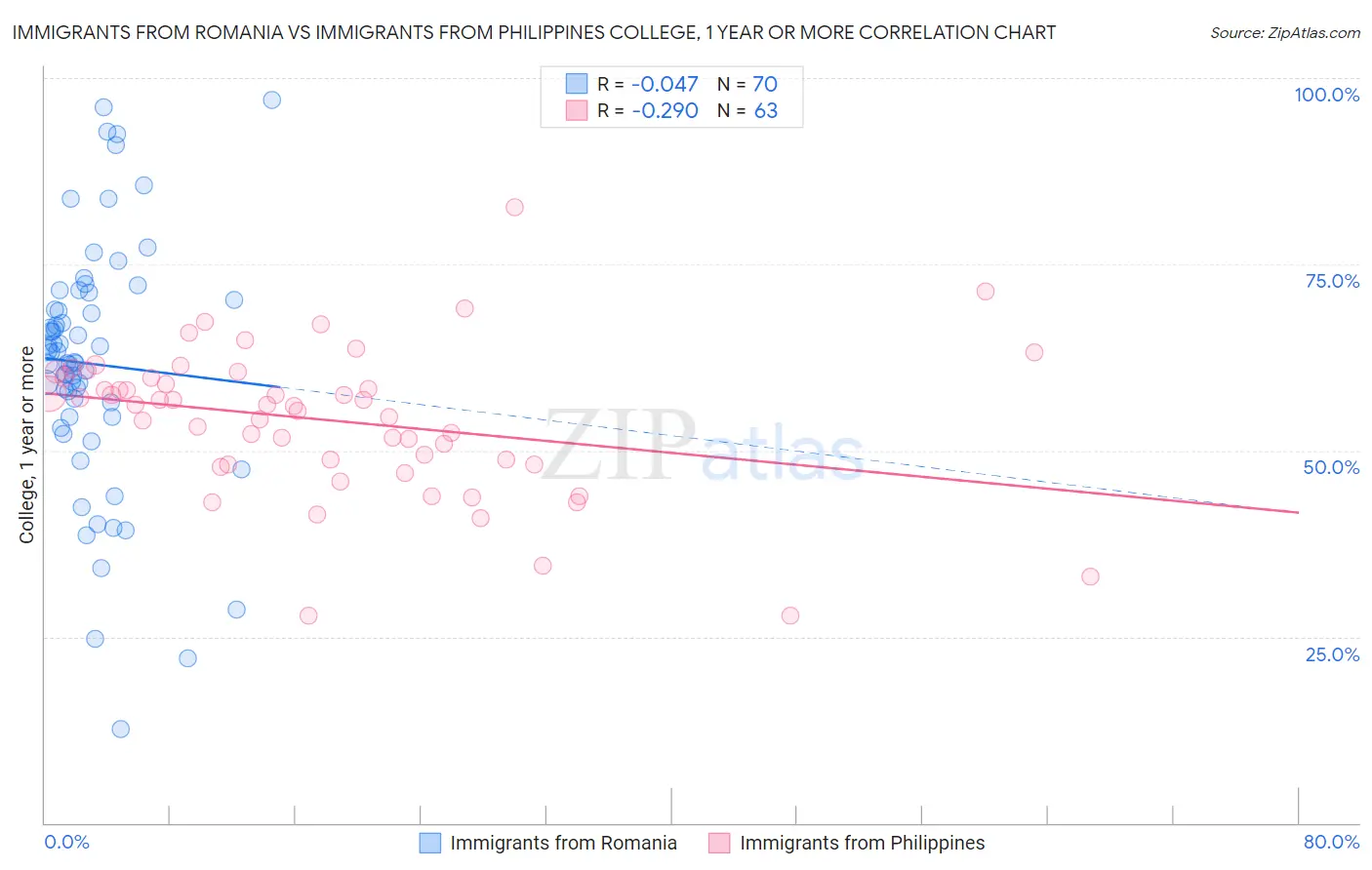 Immigrants from Romania vs Immigrants from Philippines College, 1 year or more