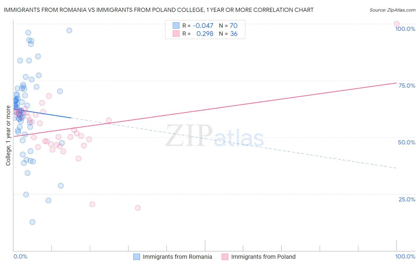 Immigrants from Romania vs Immigrants from Poland College, 1 year or more