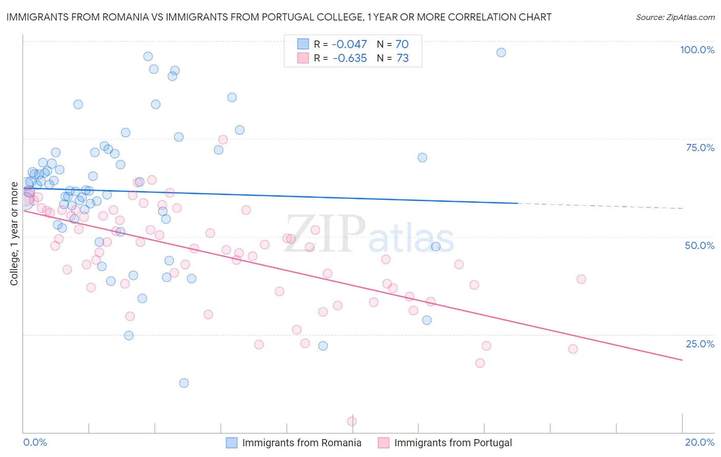 Immigrants from Romania vs Immigrants from Portugal College, 1 year or more
