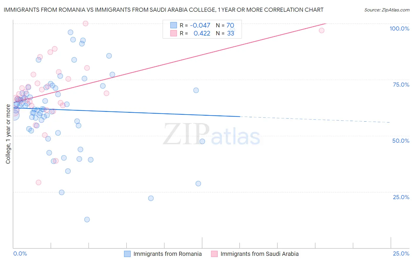 Immigrants from Romania vs Immigrants from Saudi Arabia College, 1 year or more