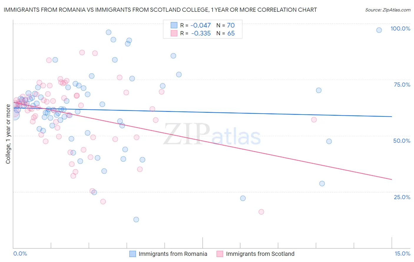 Immigrants from Romania vs Immigrants from Scotland College, 1 year or more
