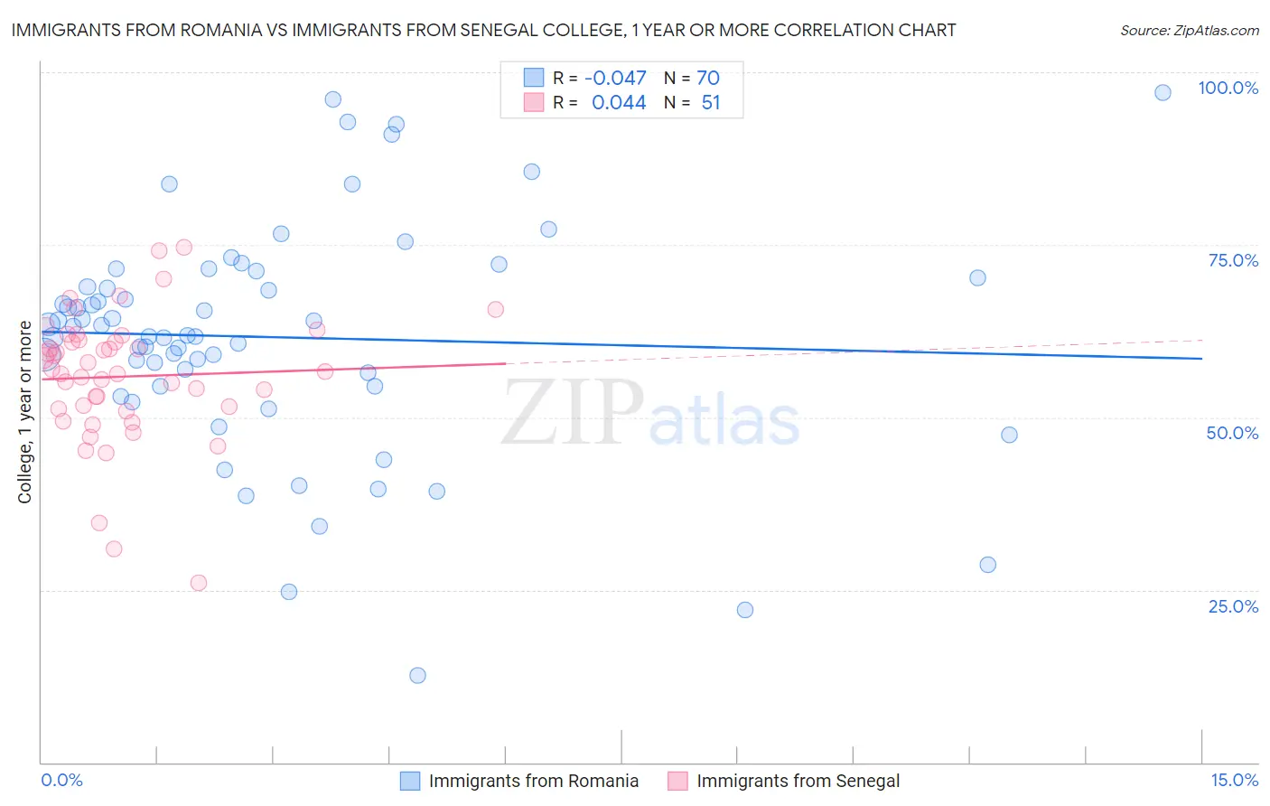 Immigrants from Romania vs Immigrants from Senegal College, 1 year or more