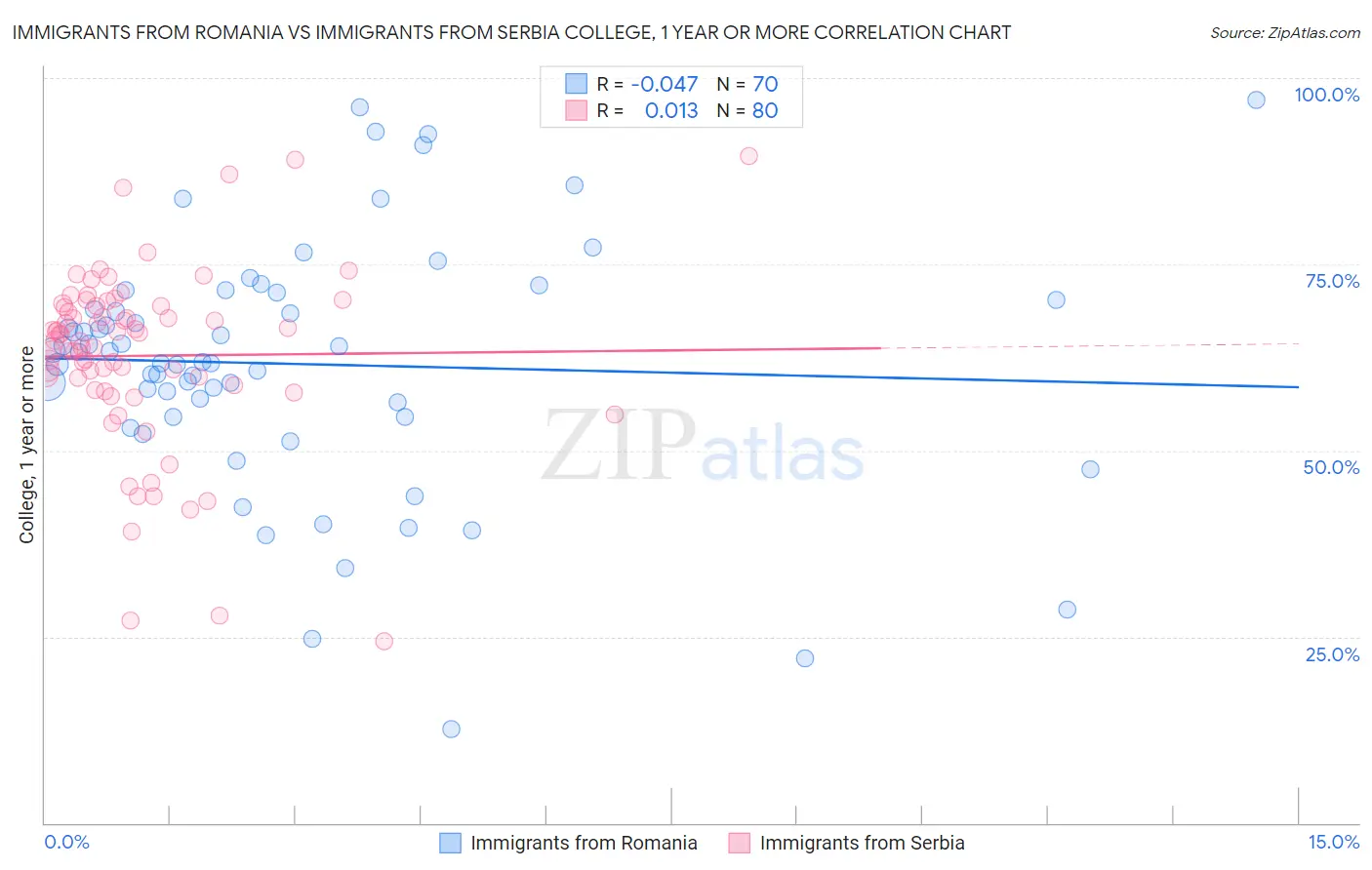 Immigrants from Romania vs Immigrants from Serbia College, 1 year or more