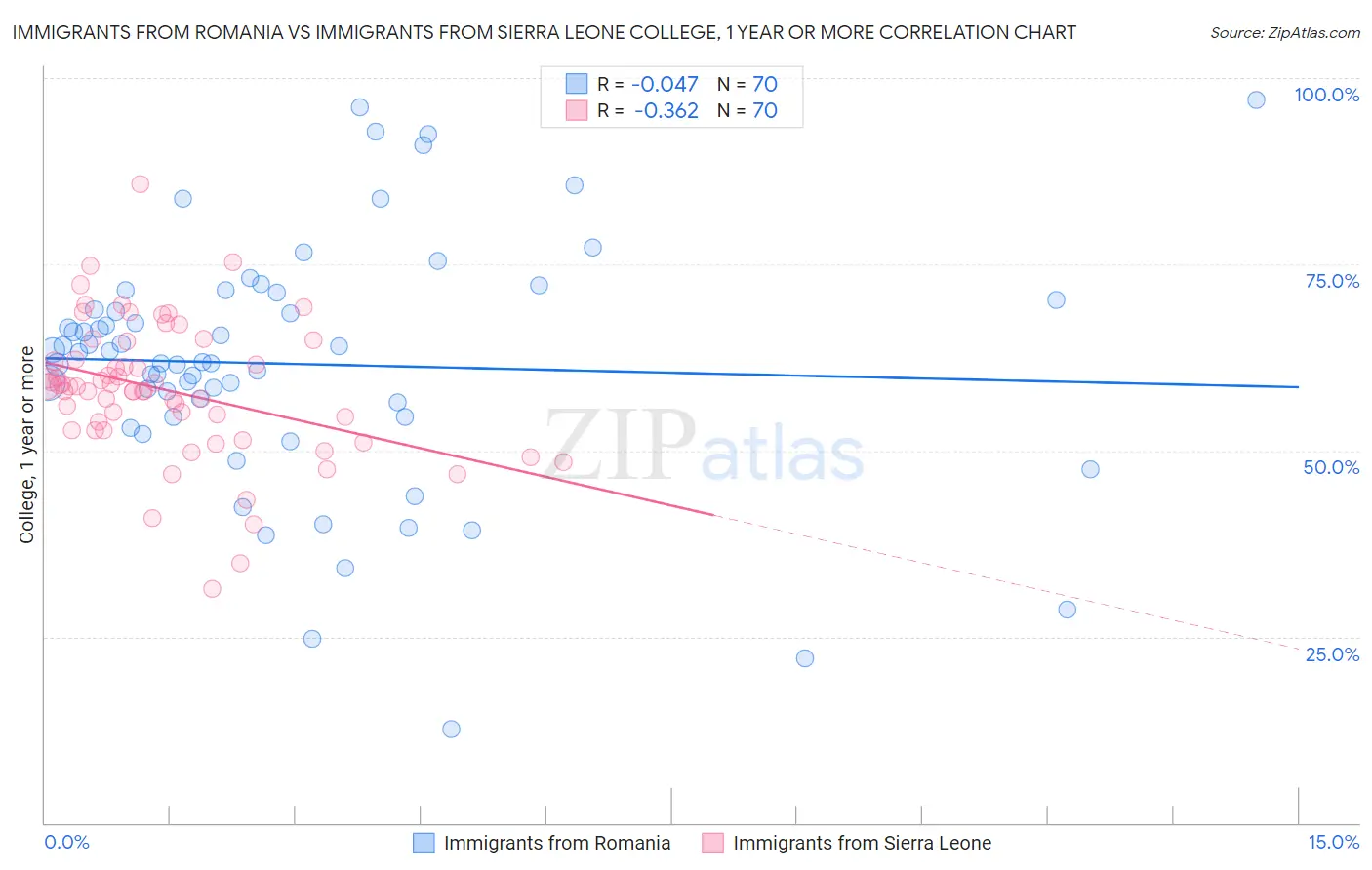 Immigrants from Romania vs Immigrants from Sierra Leone College, 1 year or more