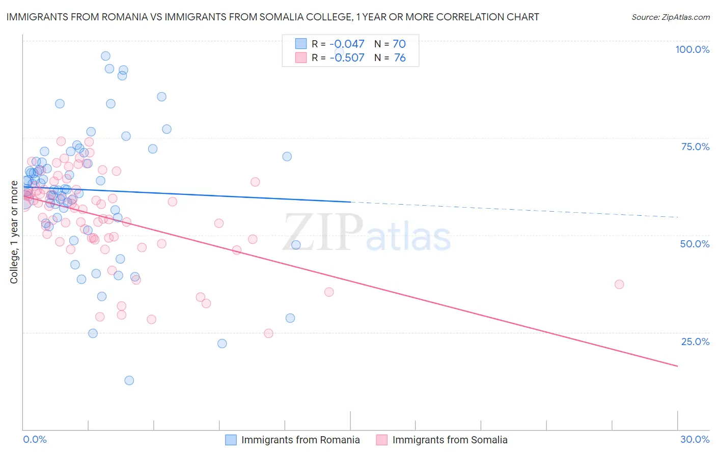Immigrants from Romania vs Immigrants from Somalia College, 1 year or more